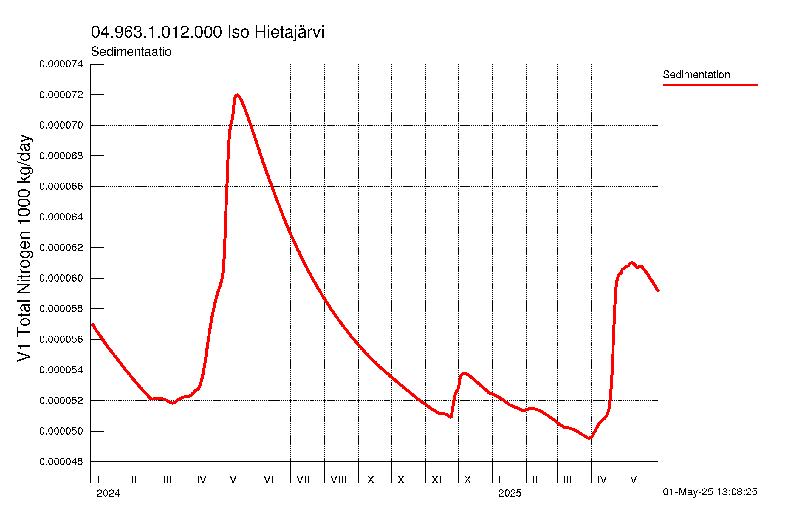 Typpi sedimentaatio