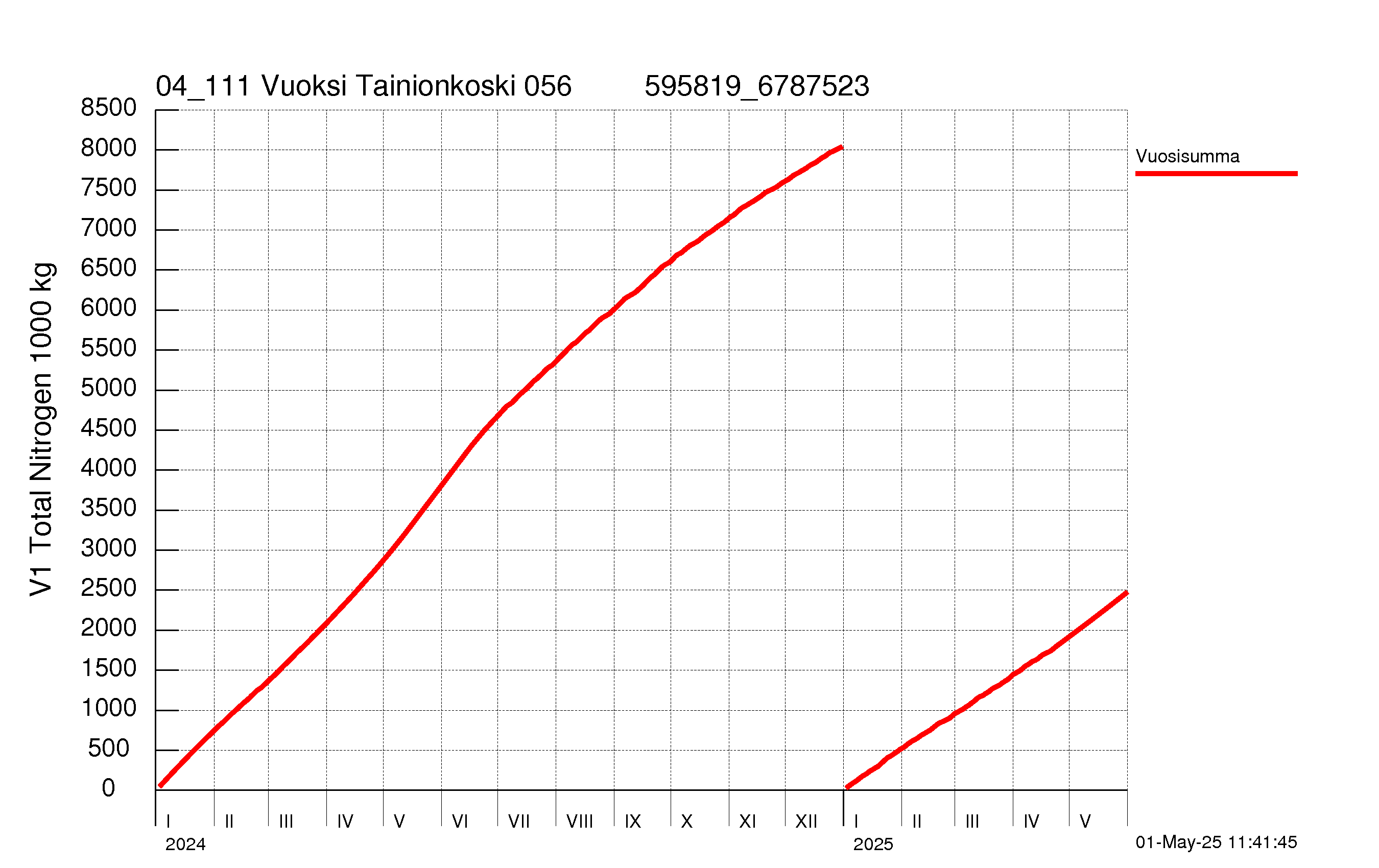 Typpi summakuorma