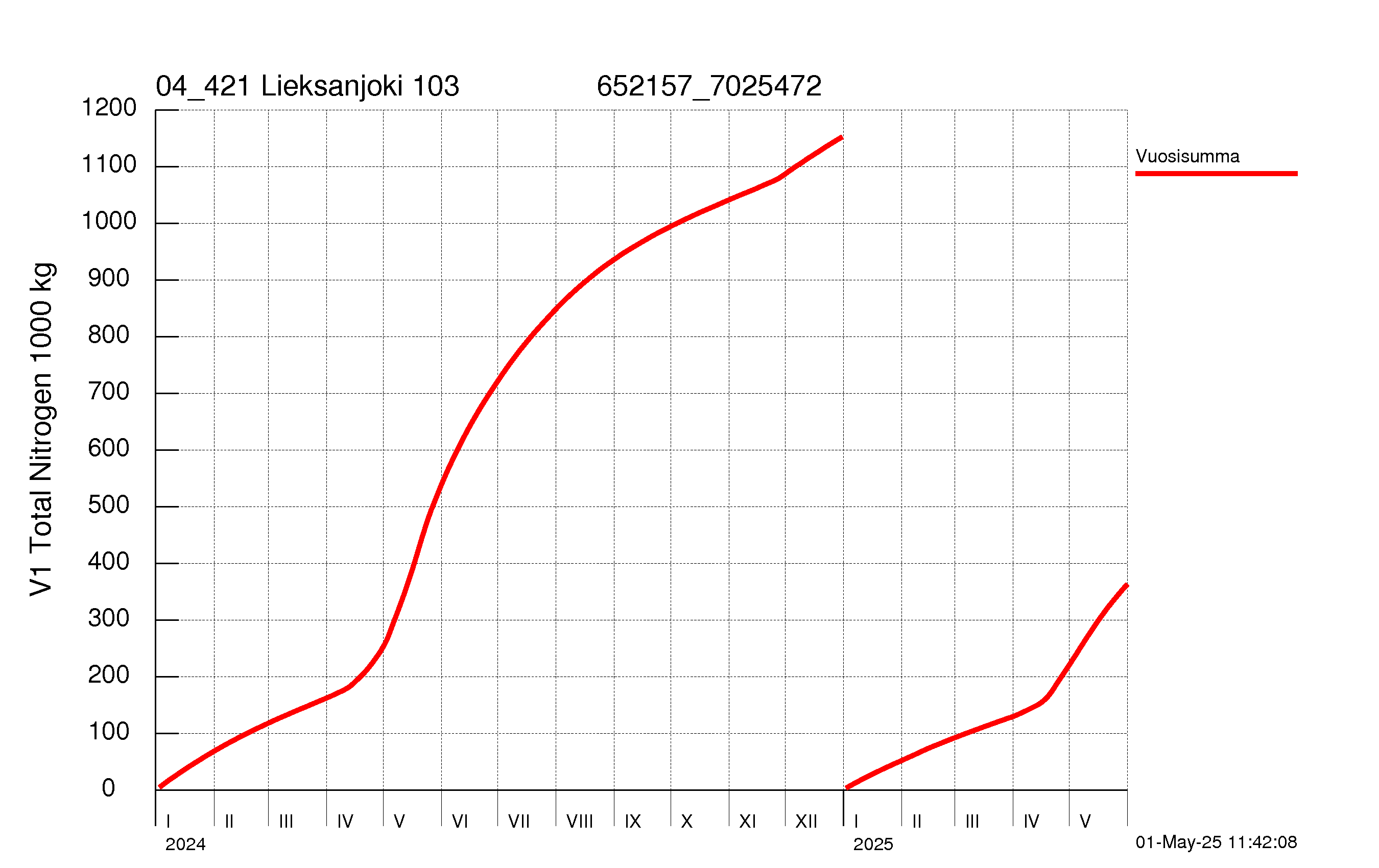 Typpi summakuorma