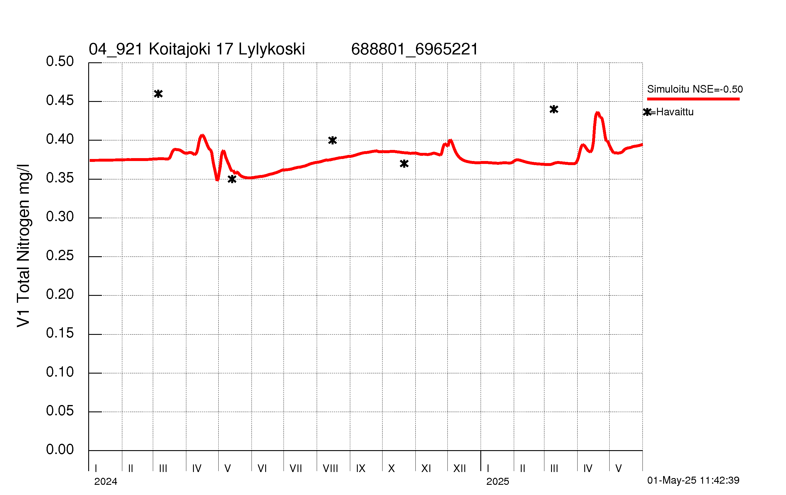 Typpipitoisuus