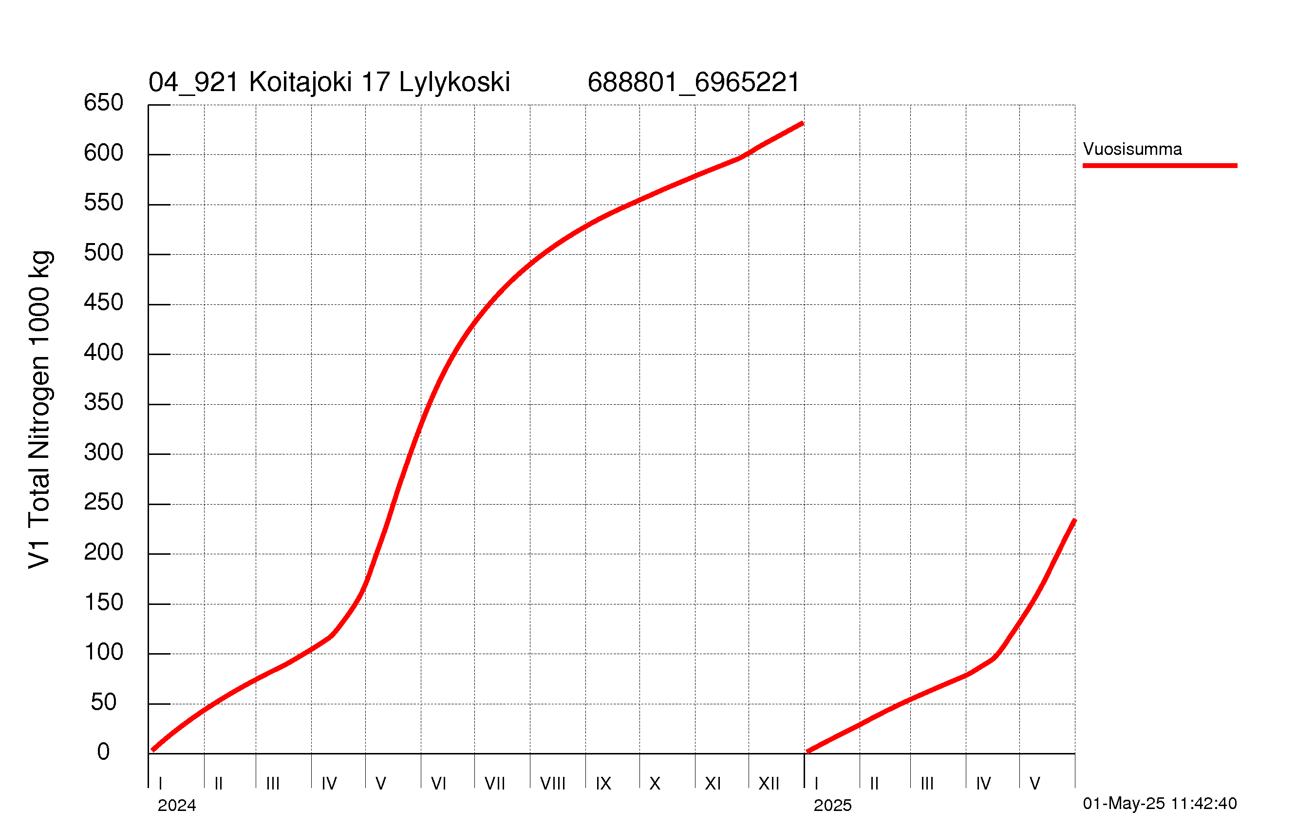 Typpi summakuorma