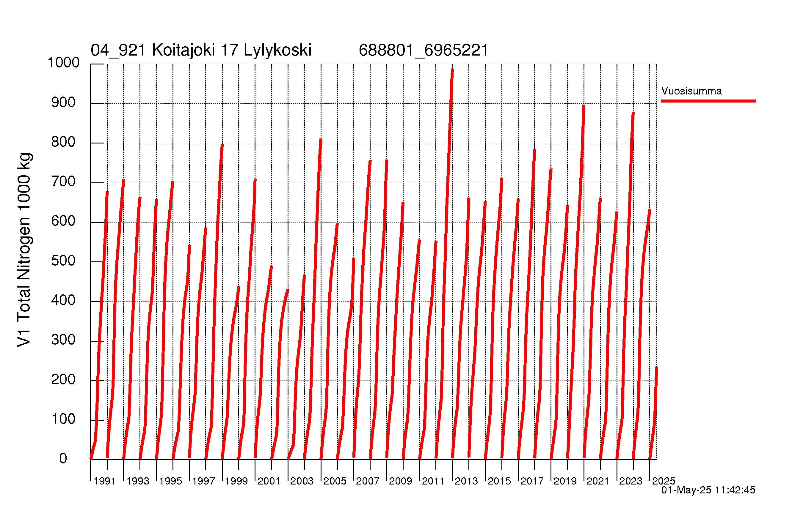 Typpi summakuorma
