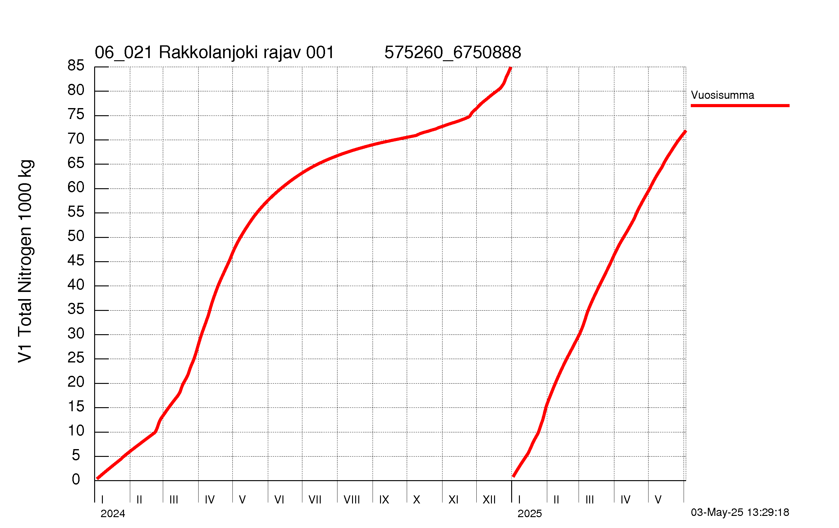 Typpi summakuorma