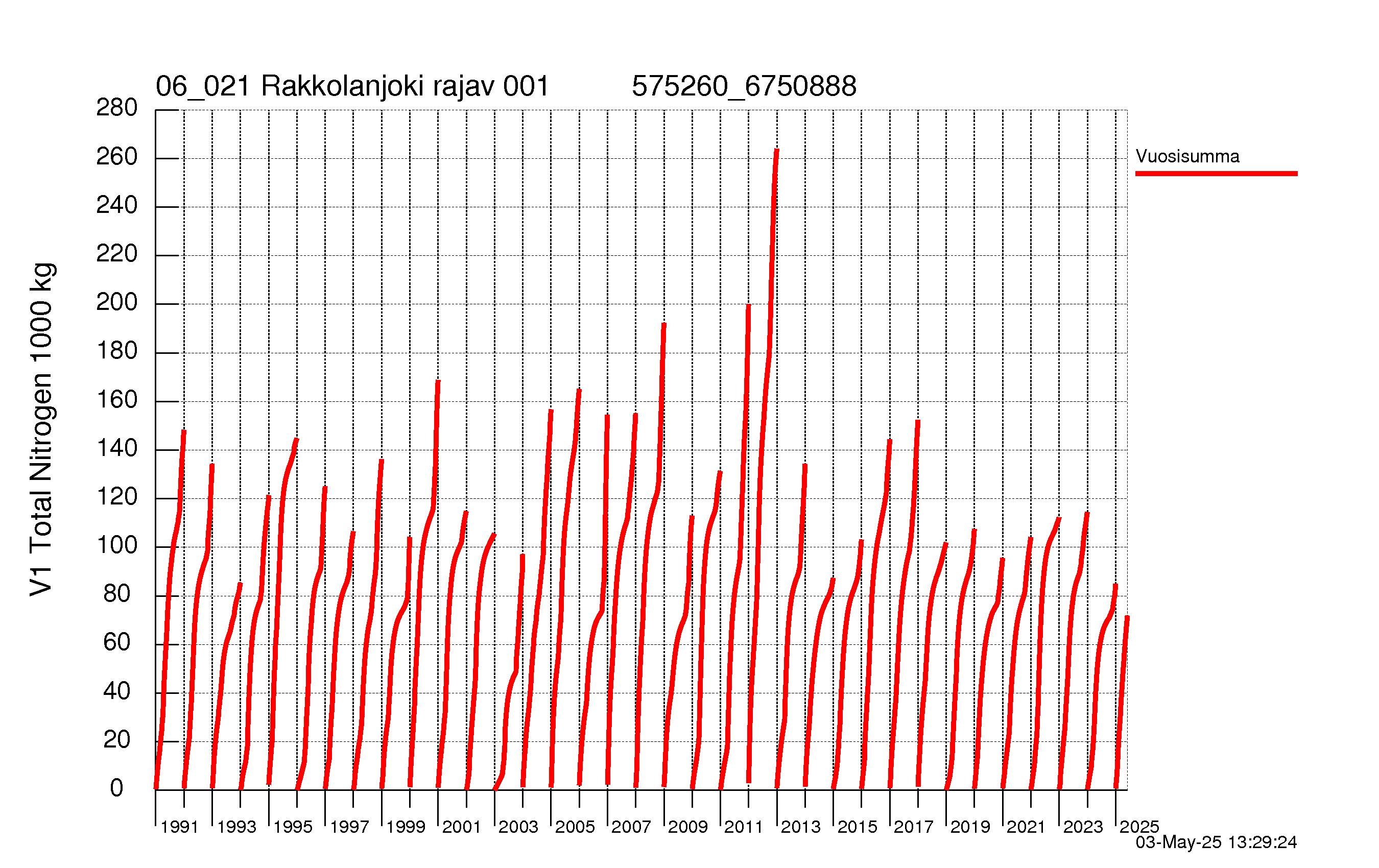 Typpi summakuorma