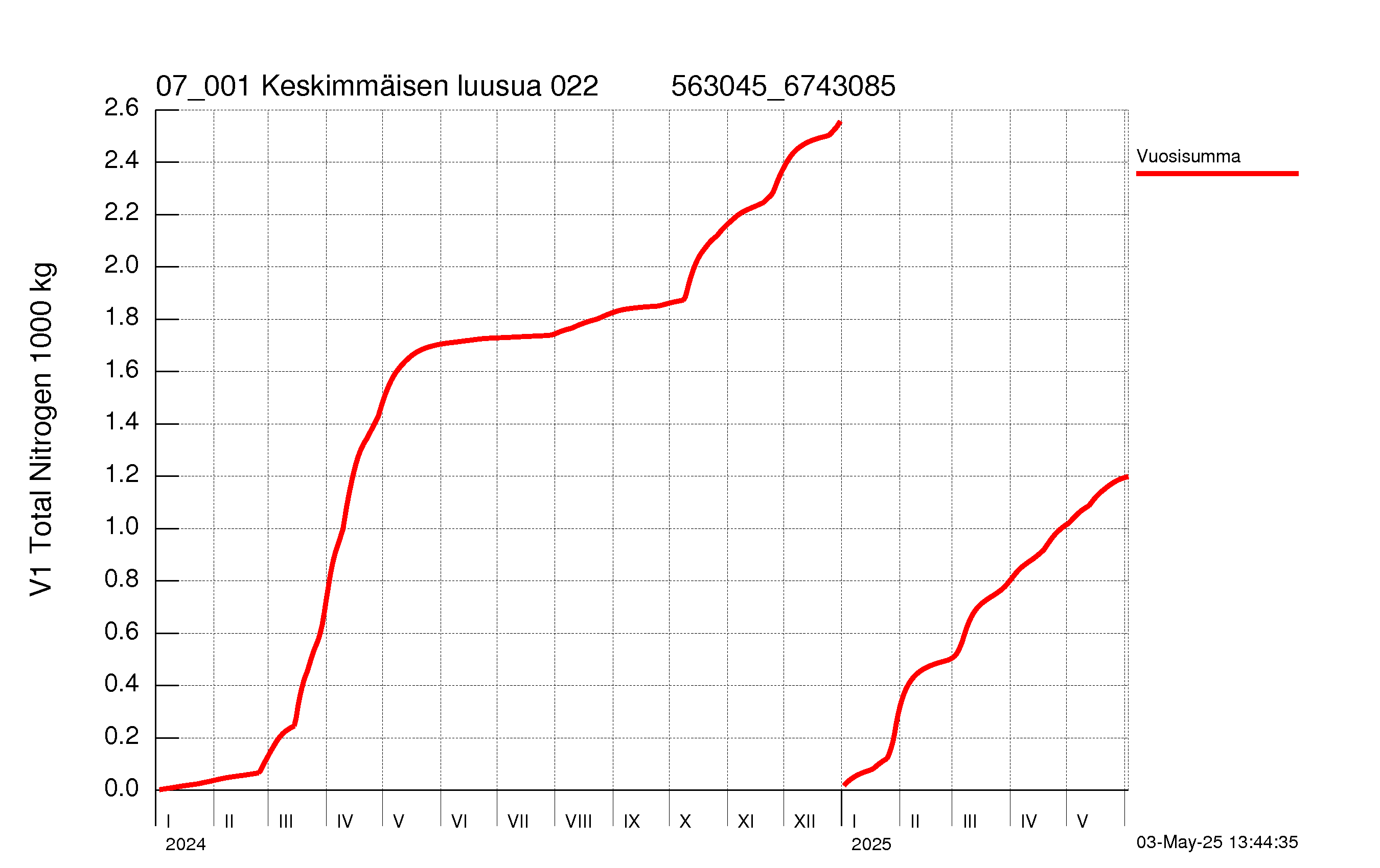 Typpi summakuorma