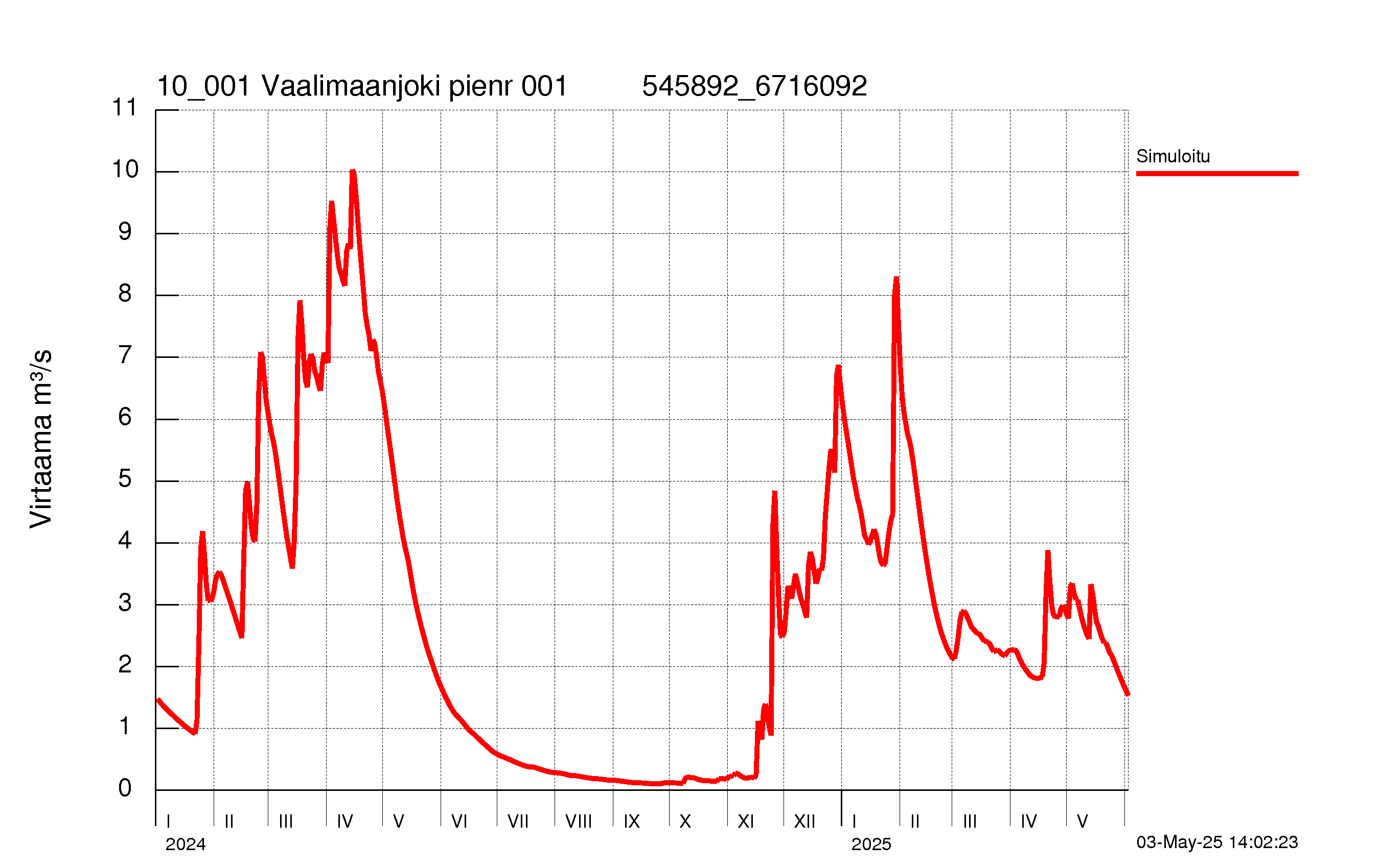Virtaama