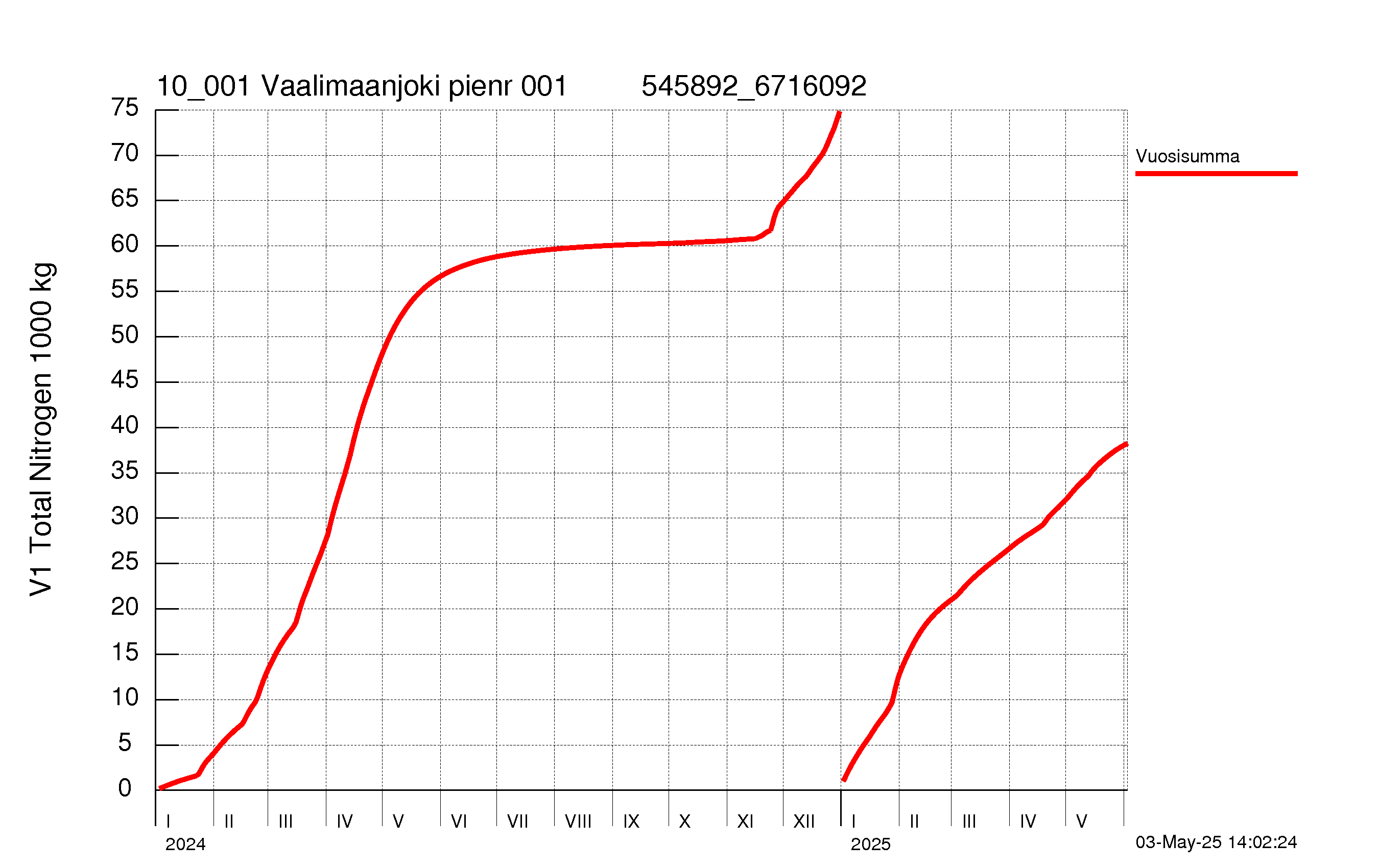 Typpi summakuorma