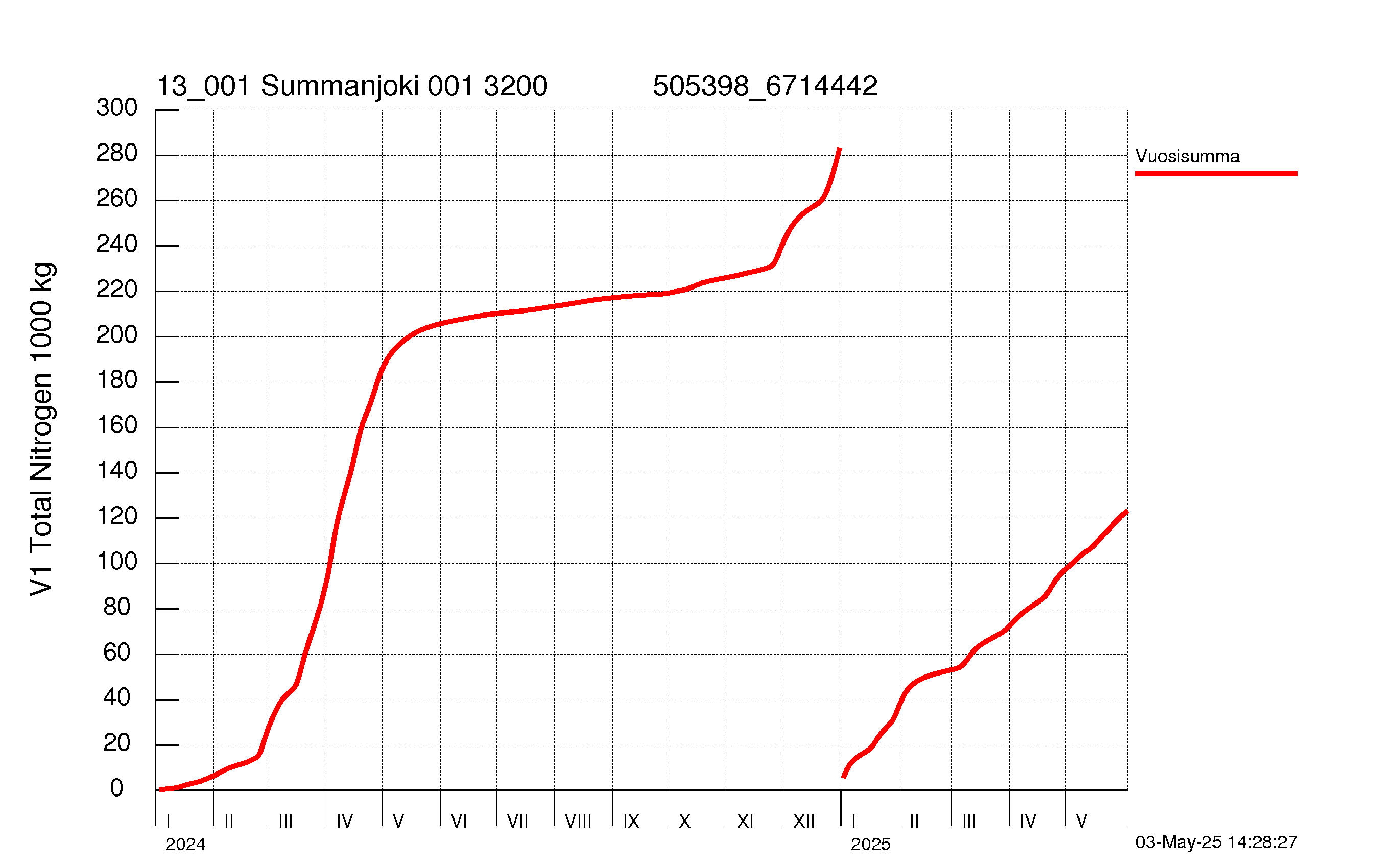 Typpi summakuorma