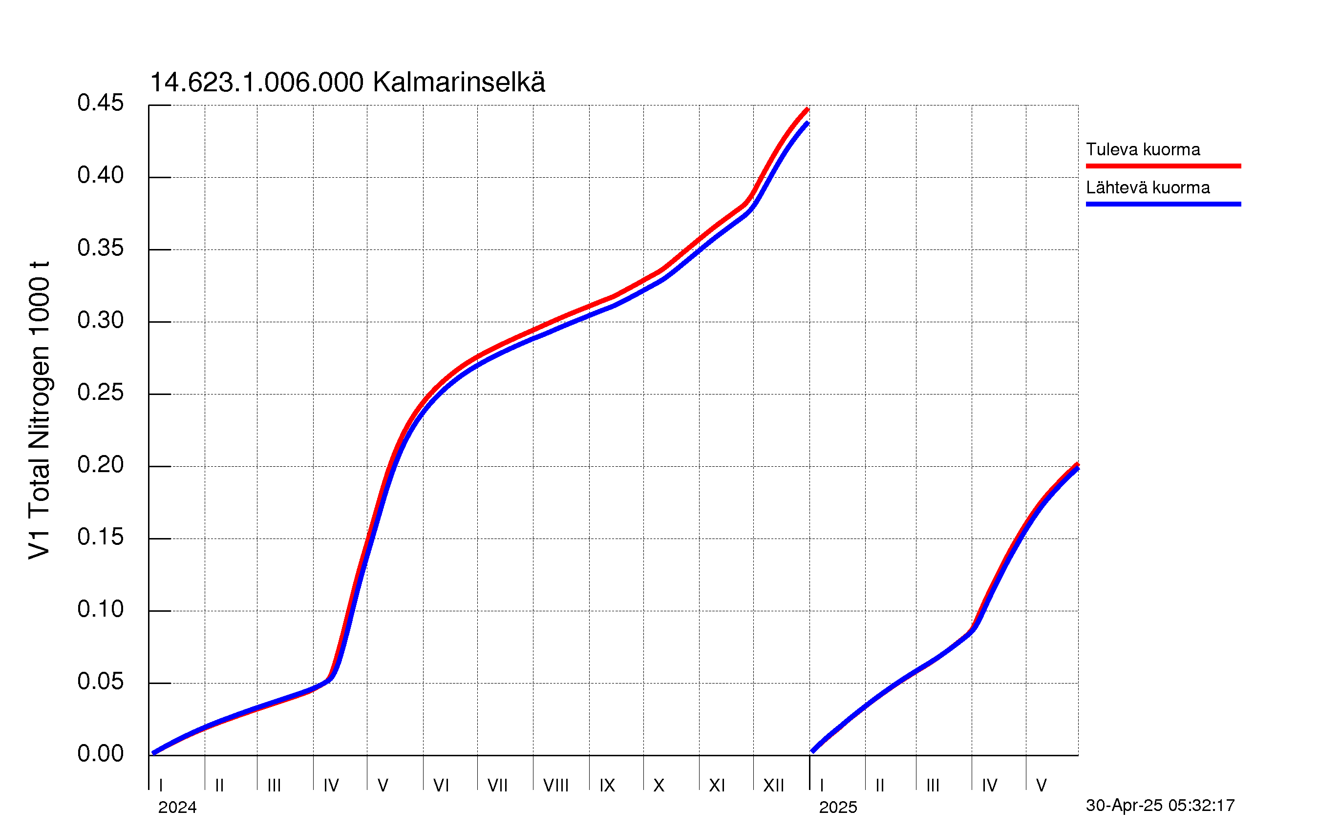 Typpi summakuorma