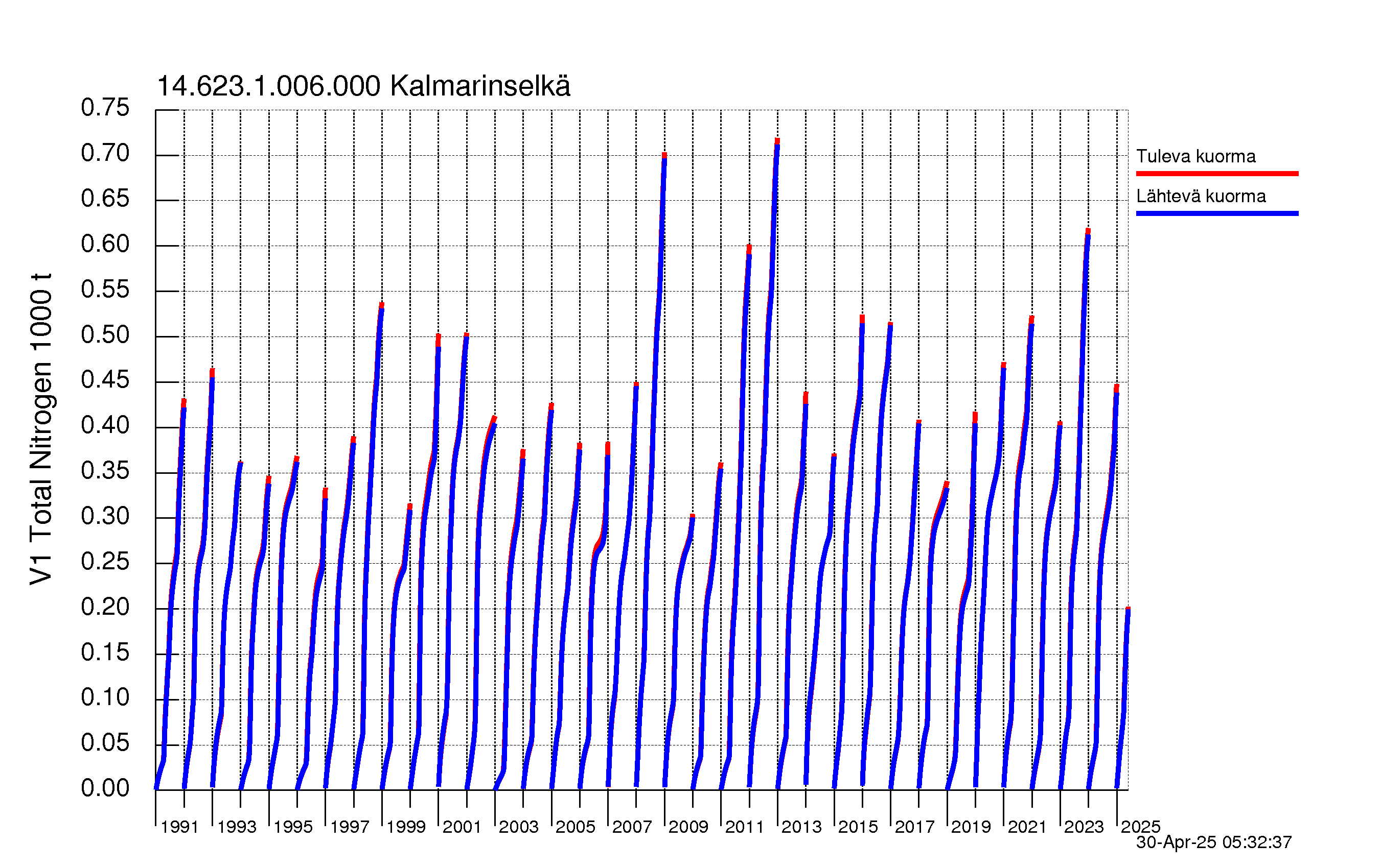 Typpi summakuorma