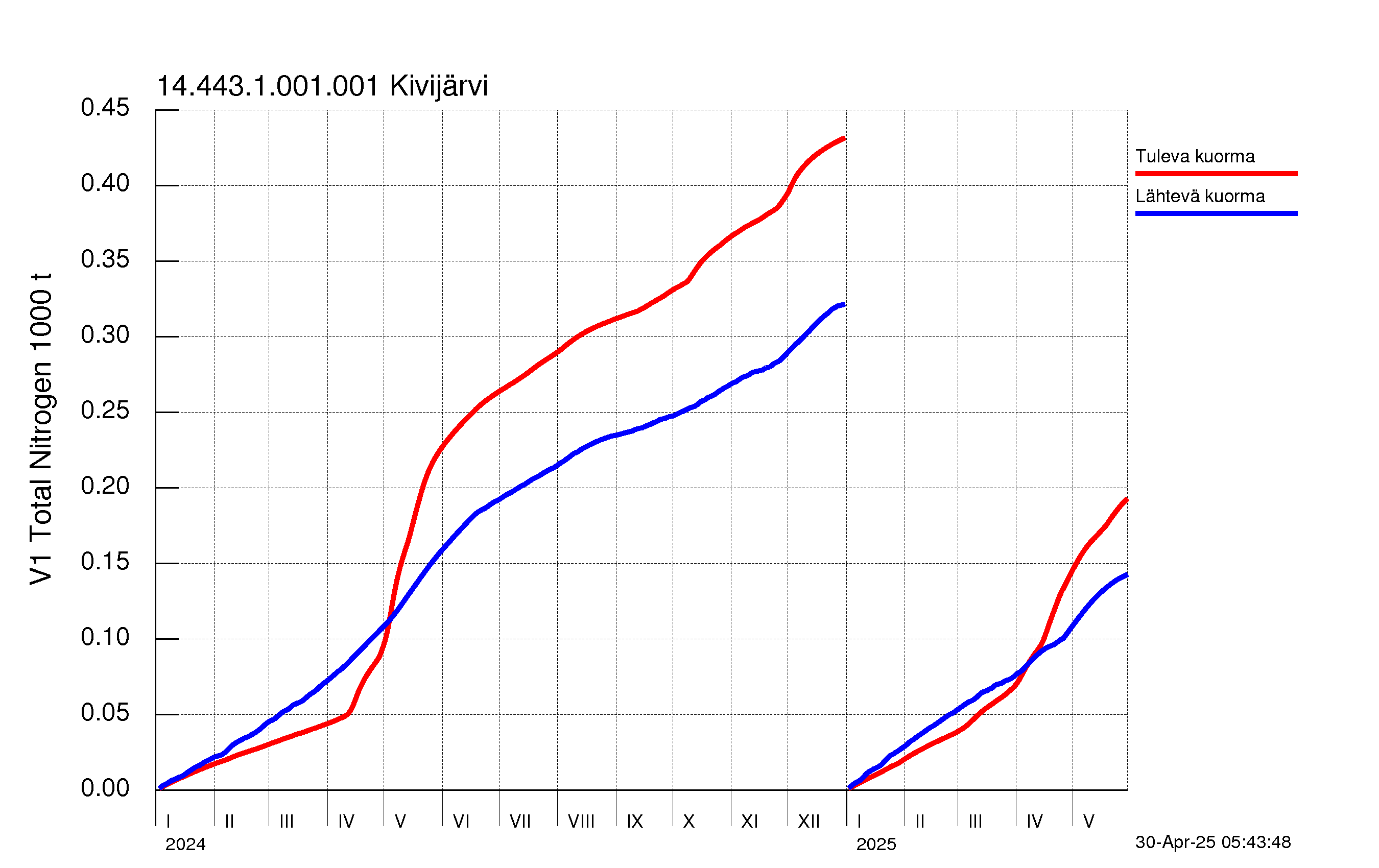 Typpi summakuorma