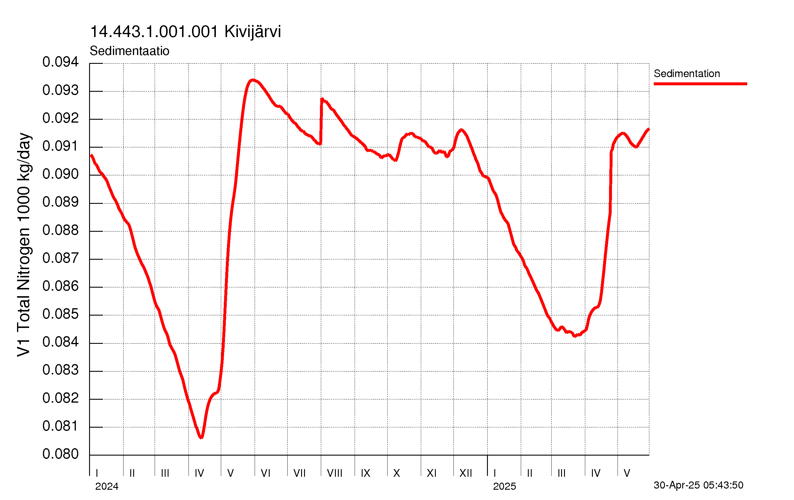 Typpi sedimentaatio