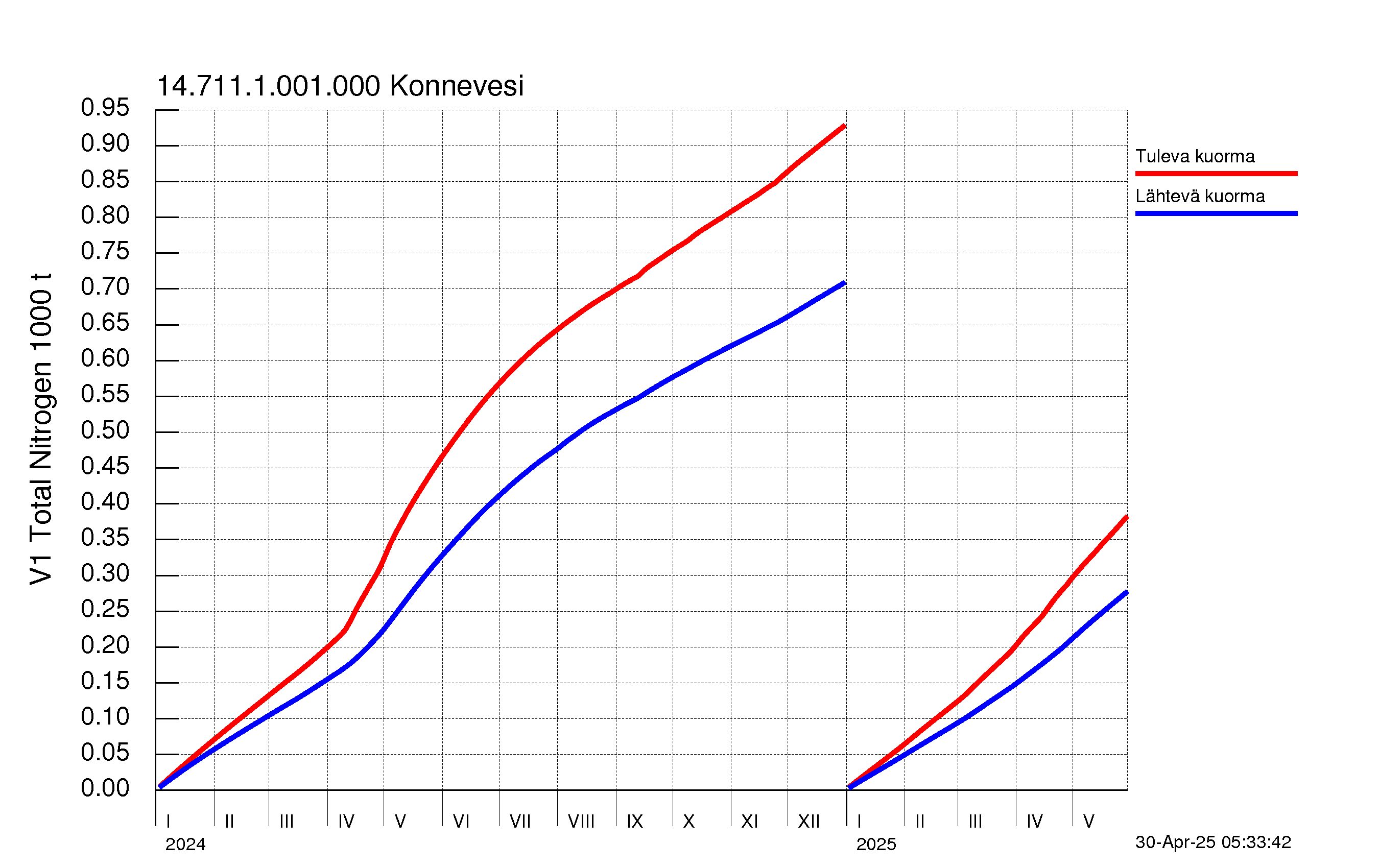 Typpi summakuorma