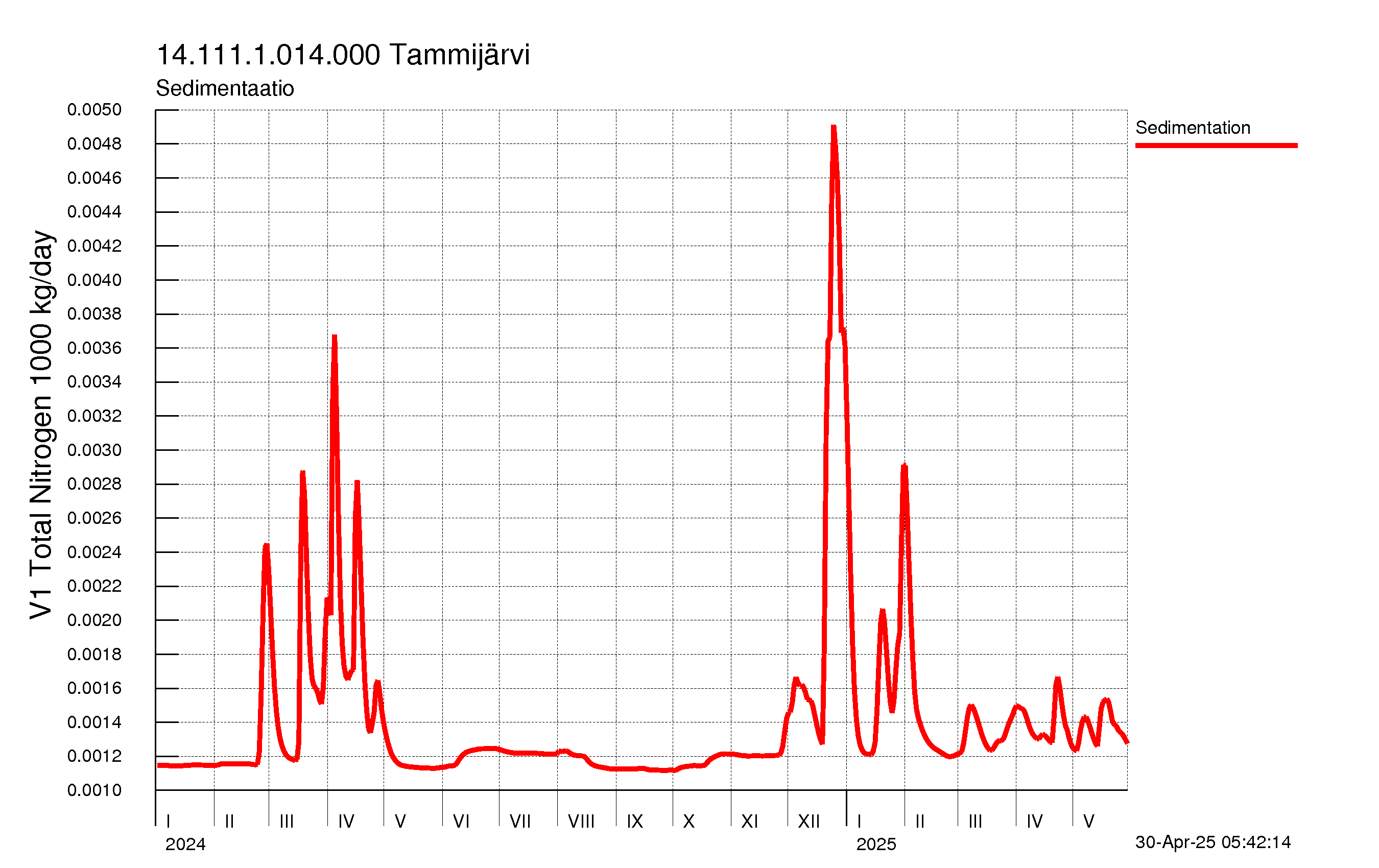 Typpi sedimentaatio
