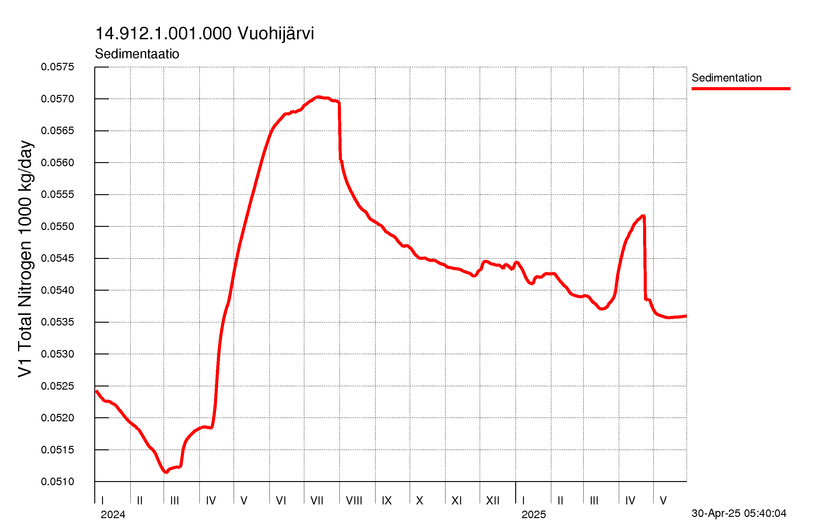 Typpi sedimentaatio