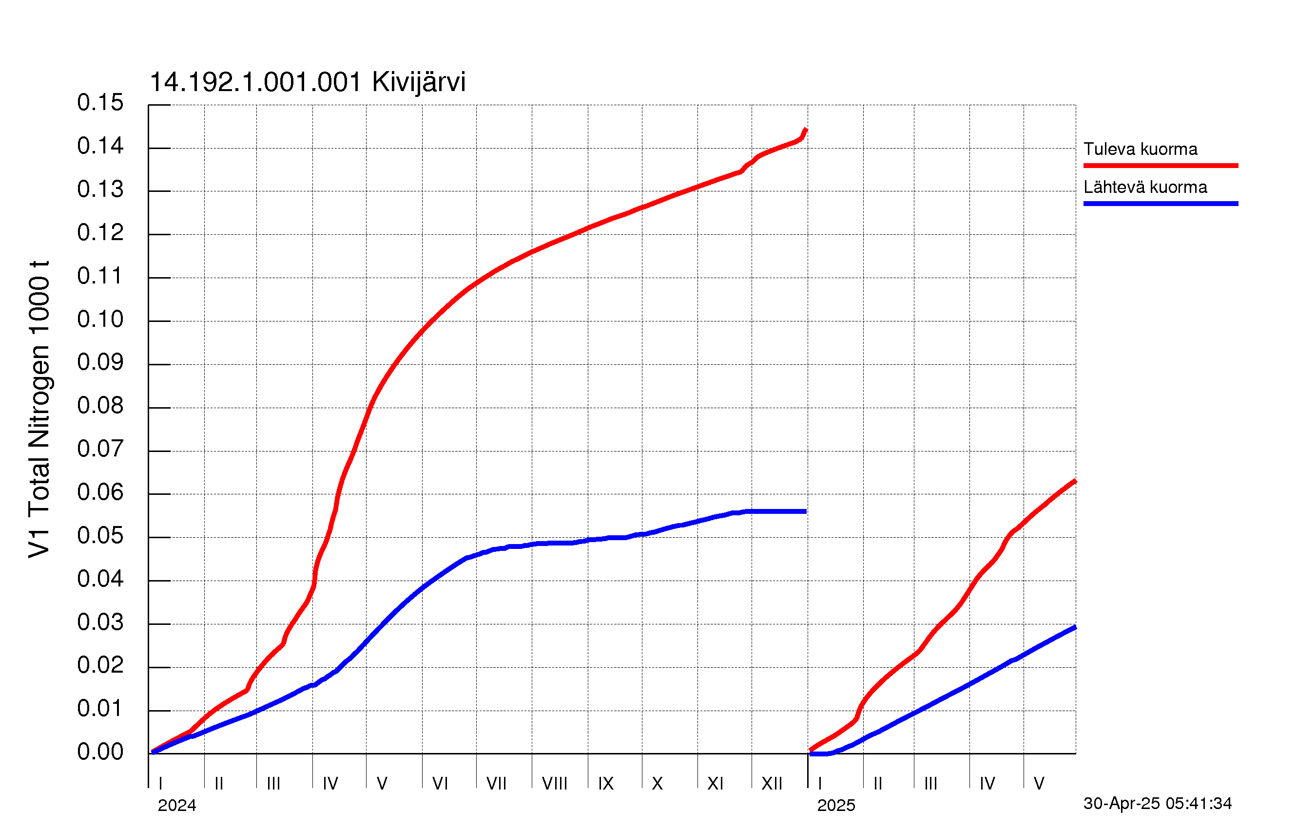 Typpi summakuorma