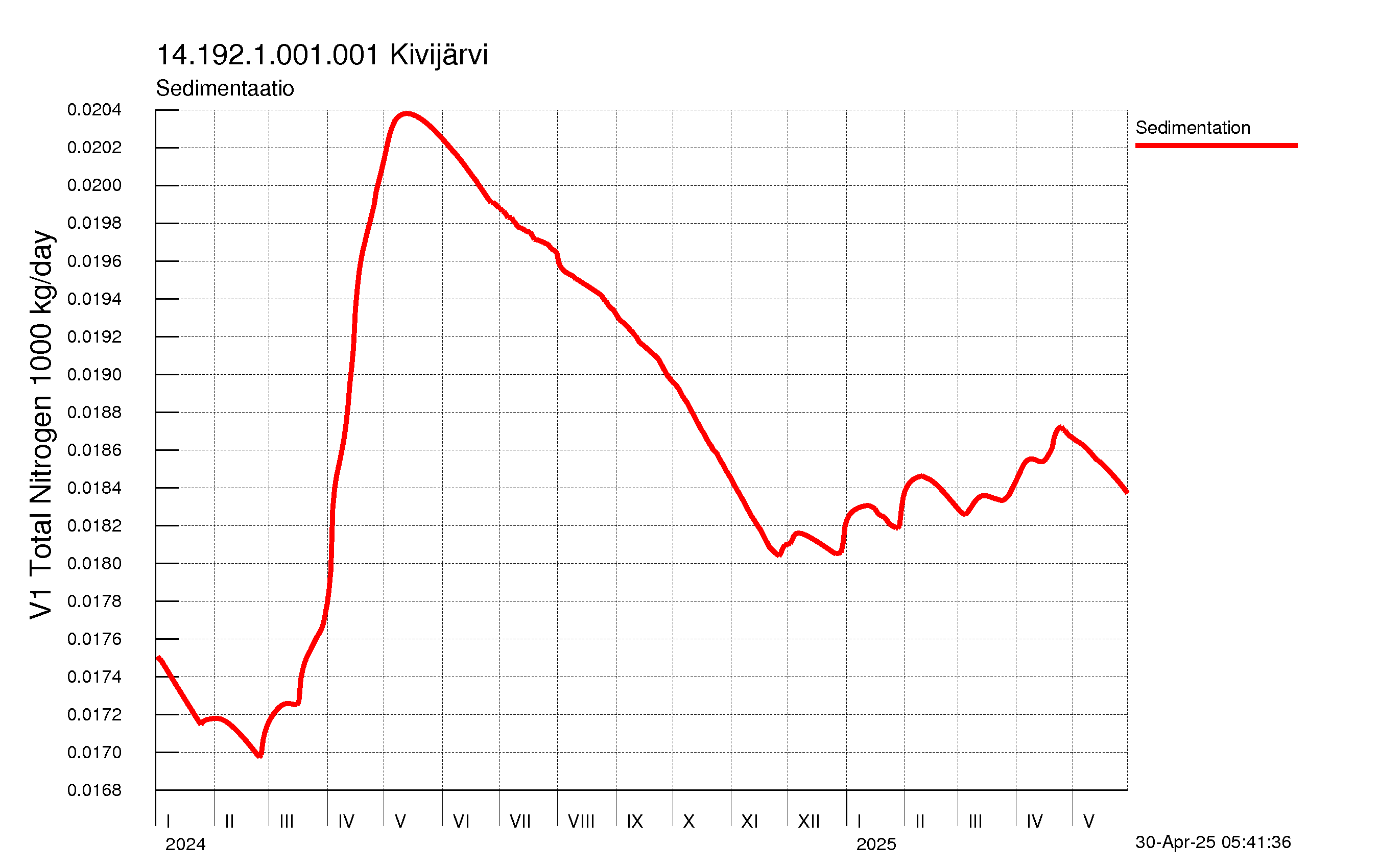 Typpi sedimentaatio