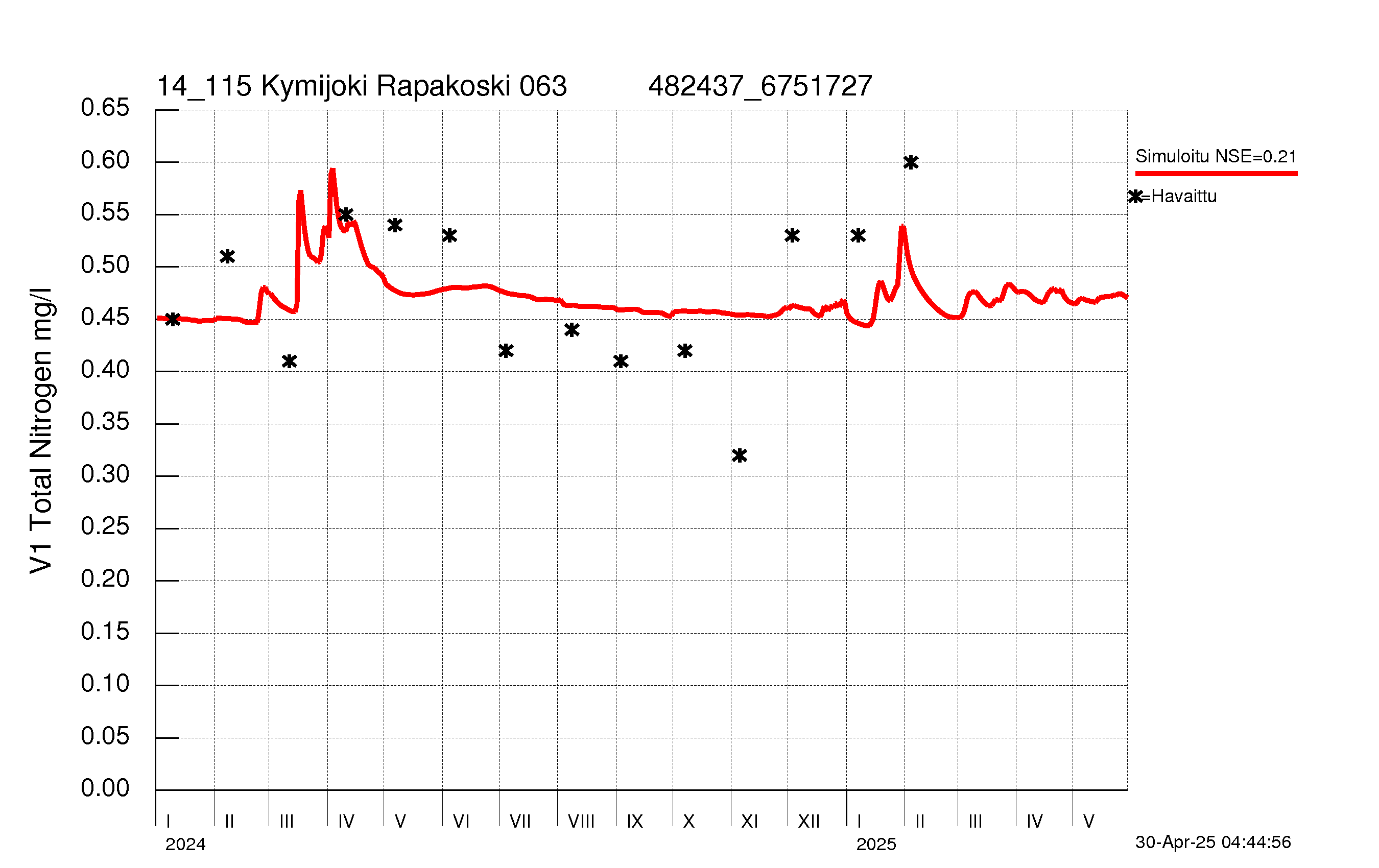 Typpipitoisuus