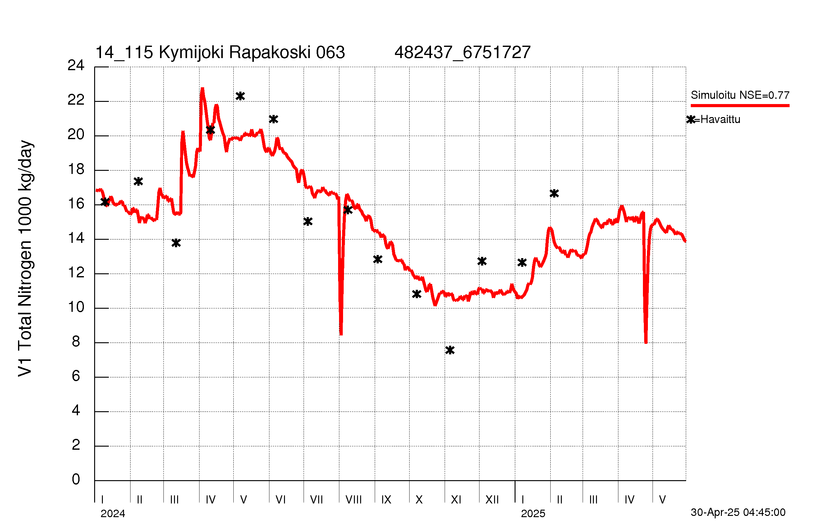 Typpikuorma