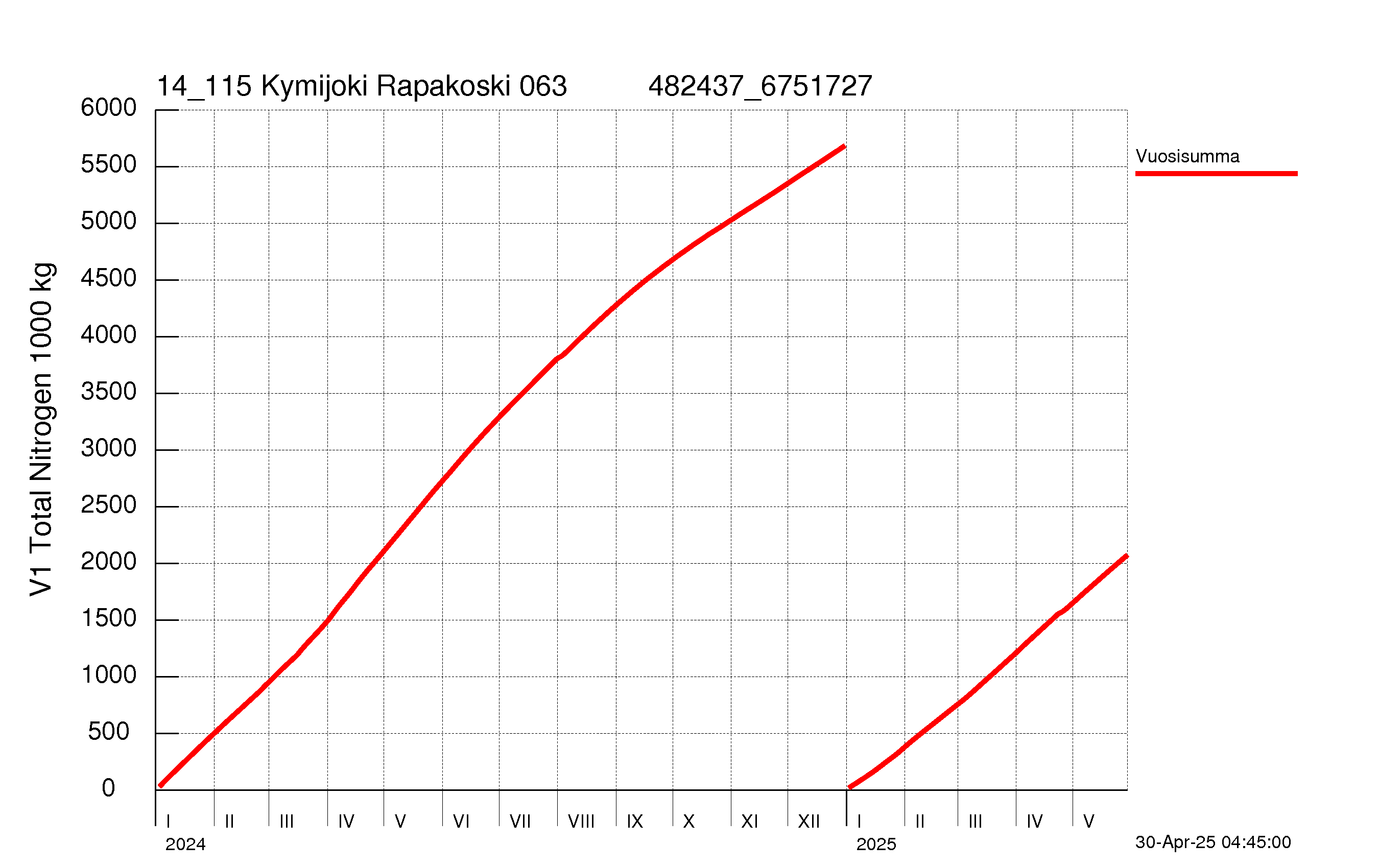 Typpi summakuorma