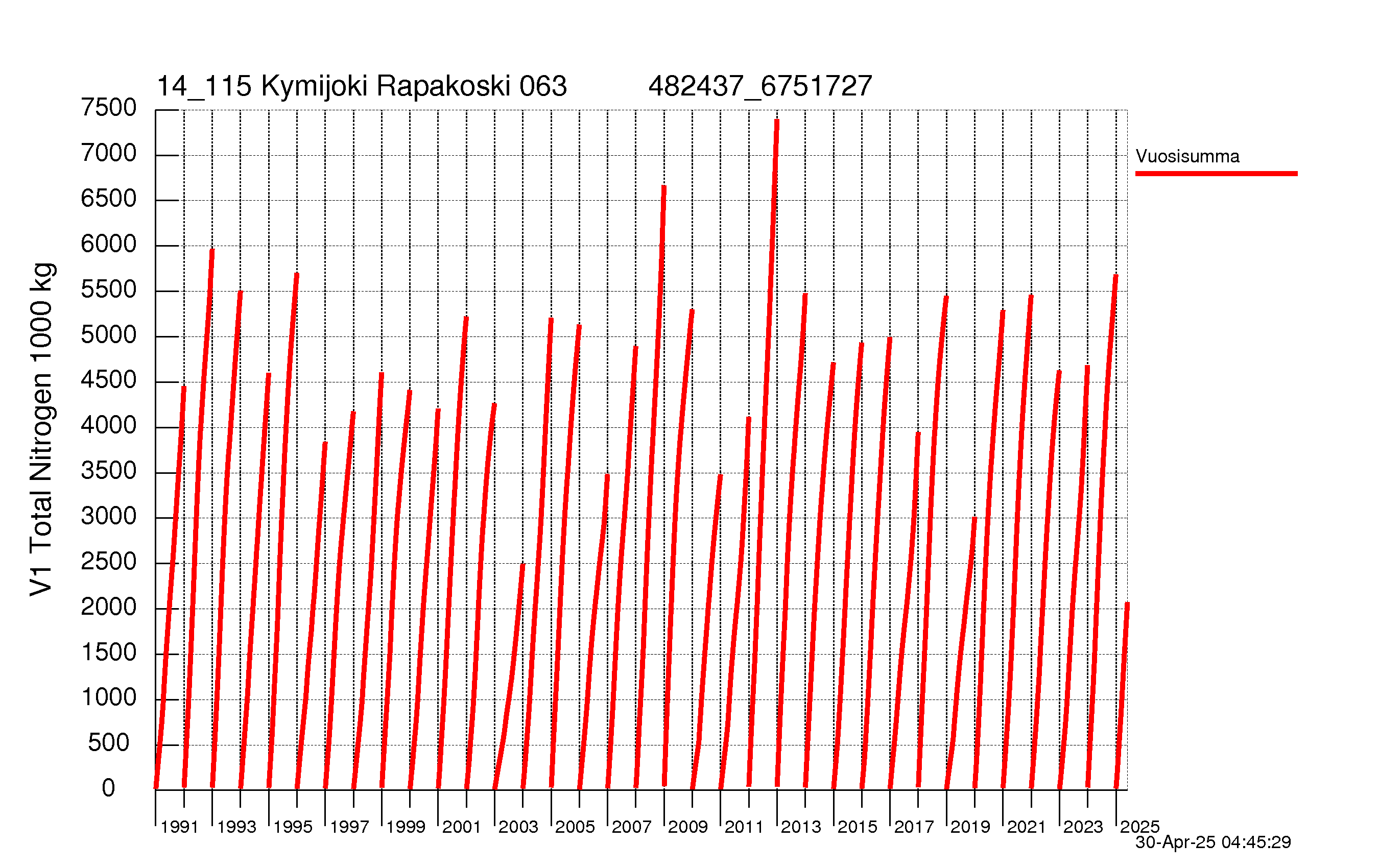 Typpi summakuorma