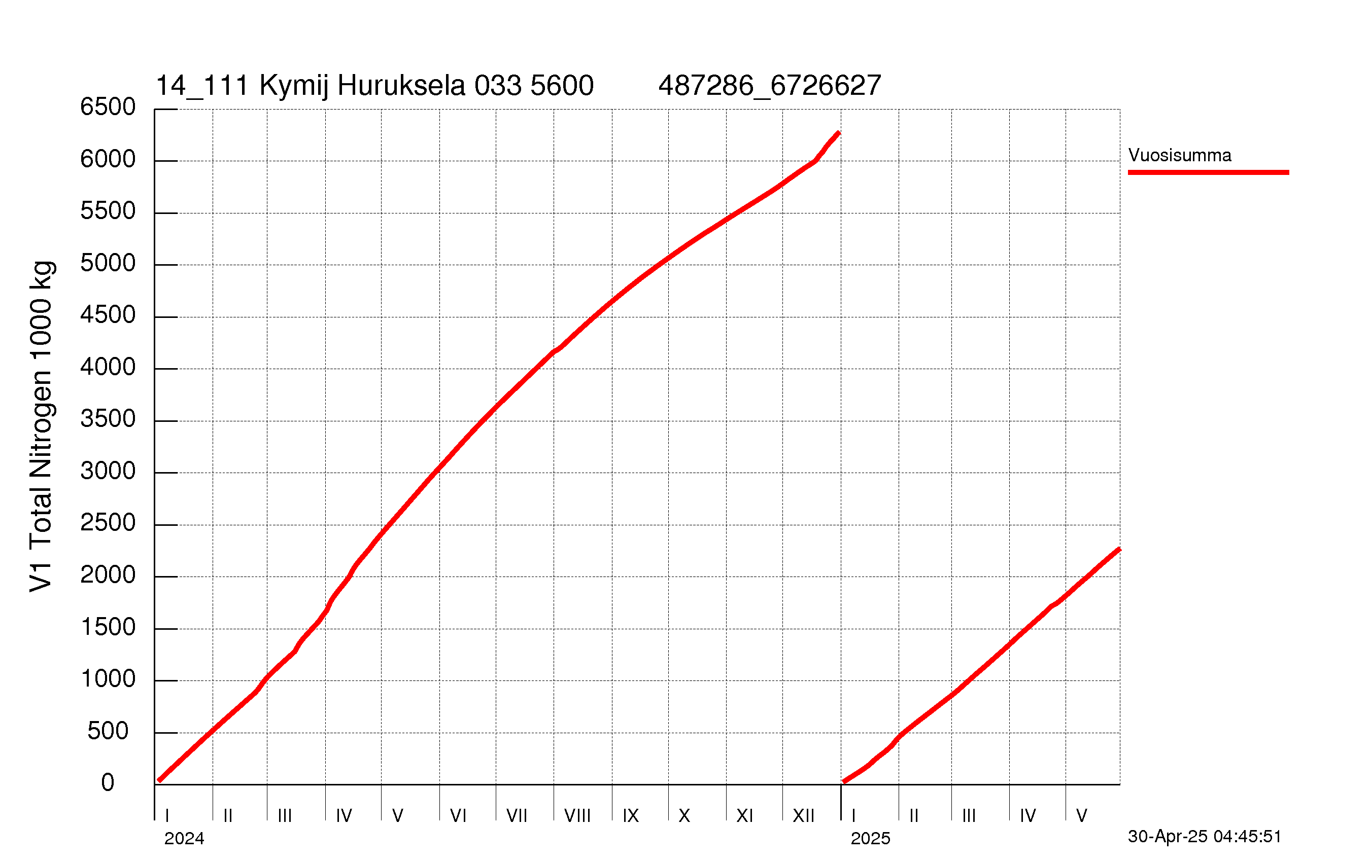 Typpi summakuorma