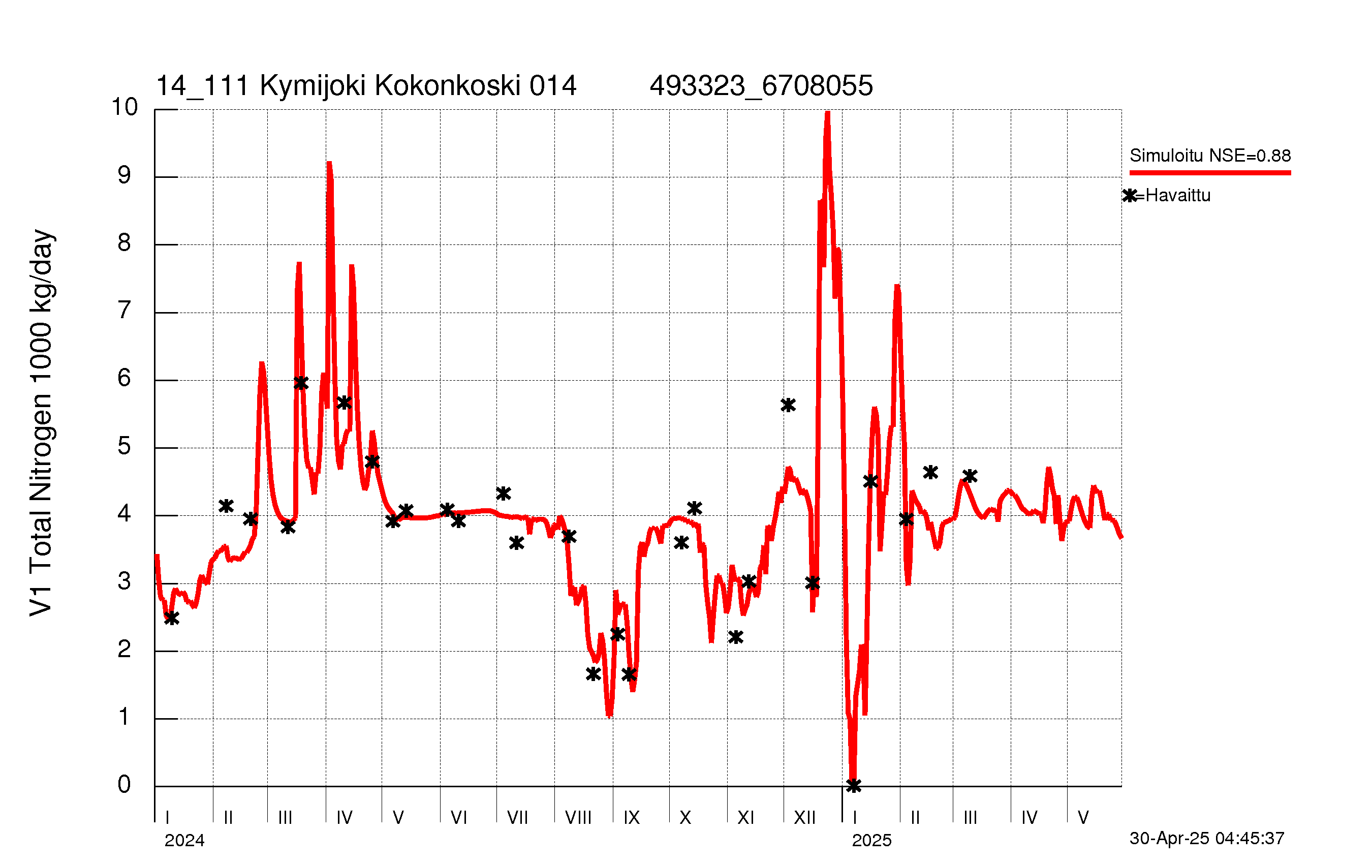 Typpikuorma