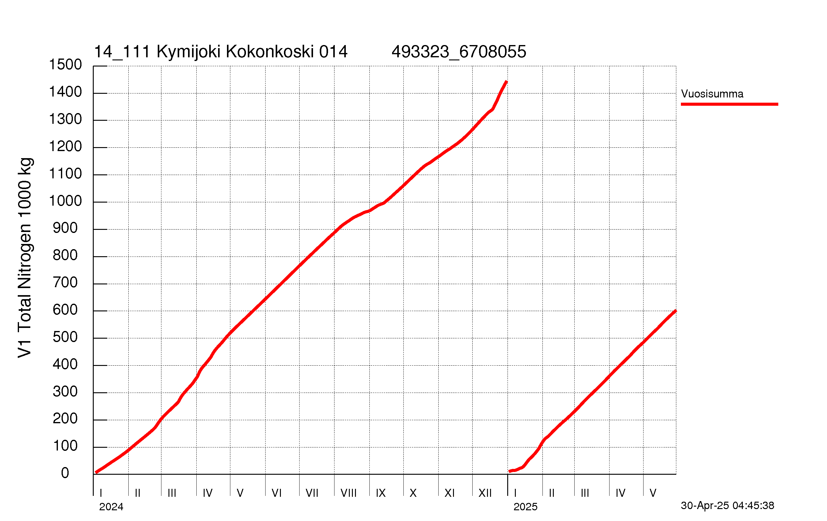 Typpi summakuorma