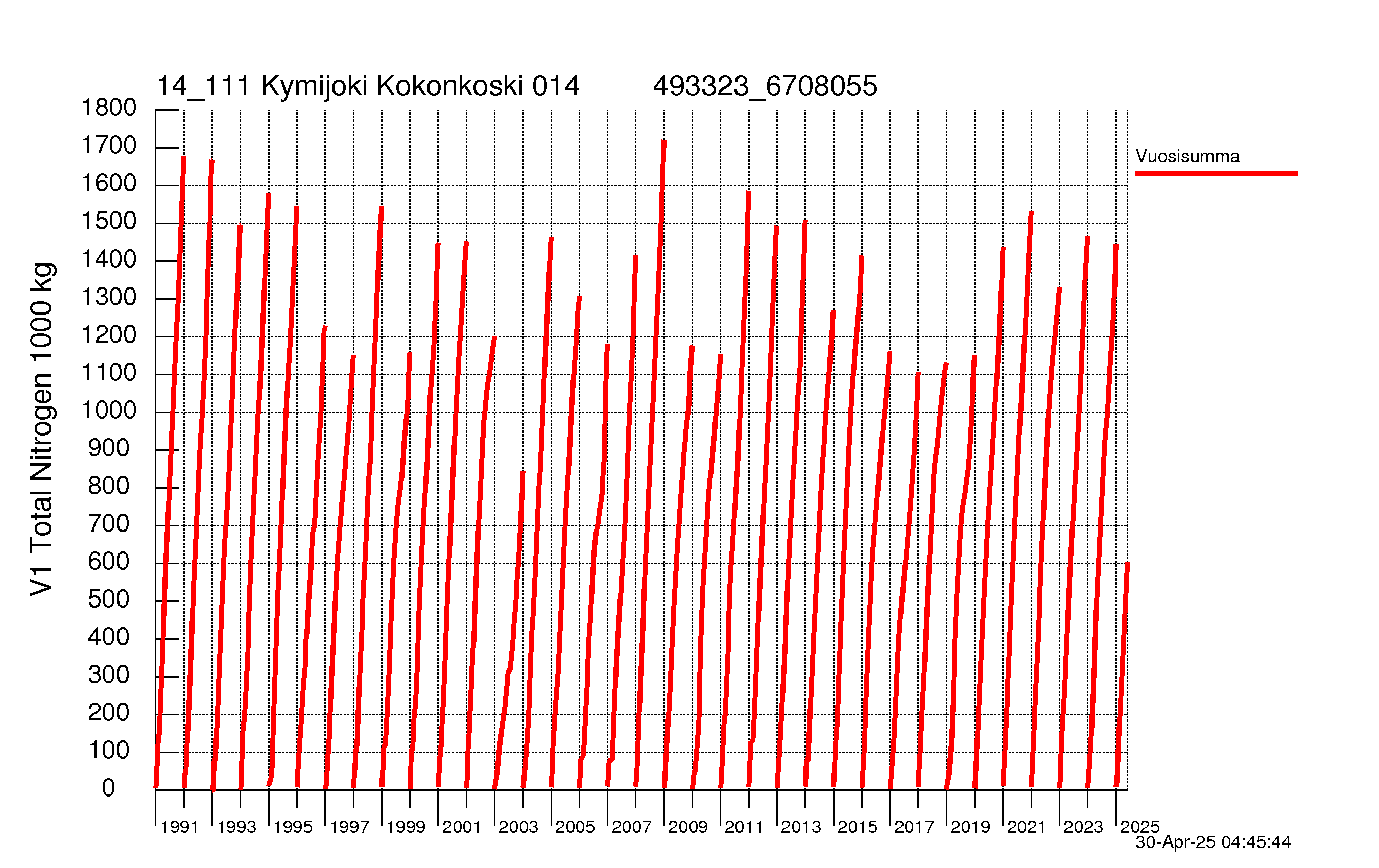 Typpi summakuorma