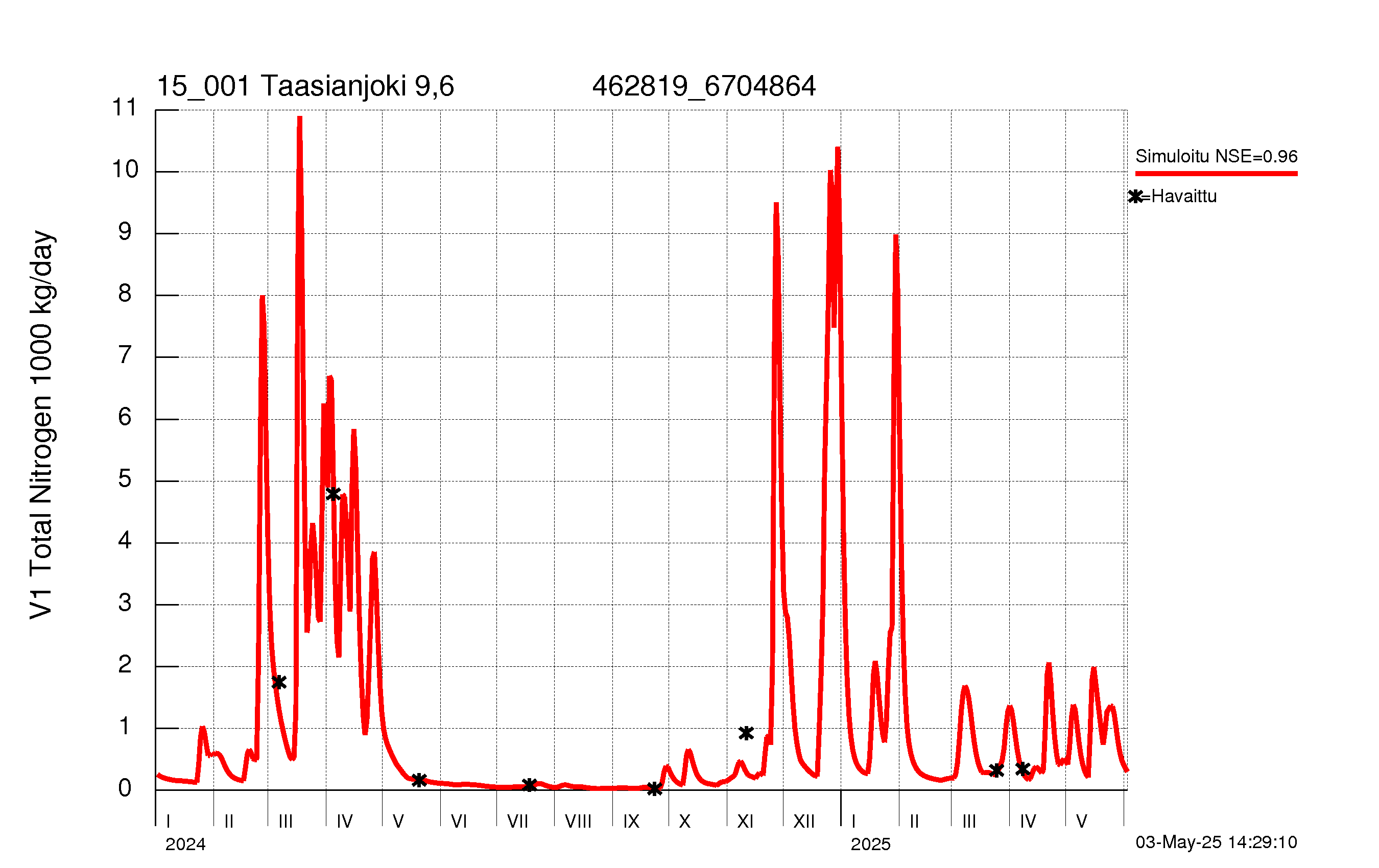 Typpikuorma