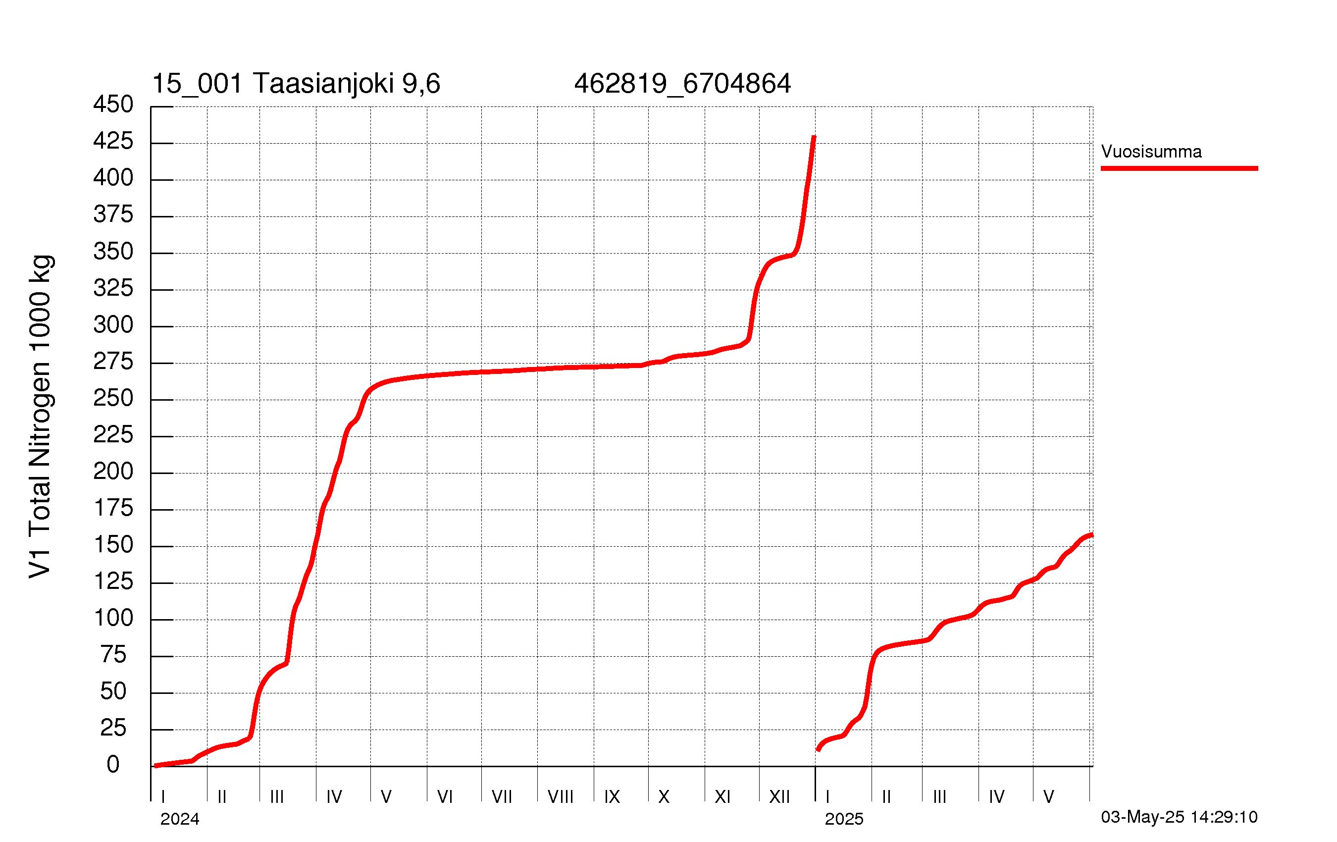 Typpi summakuorma