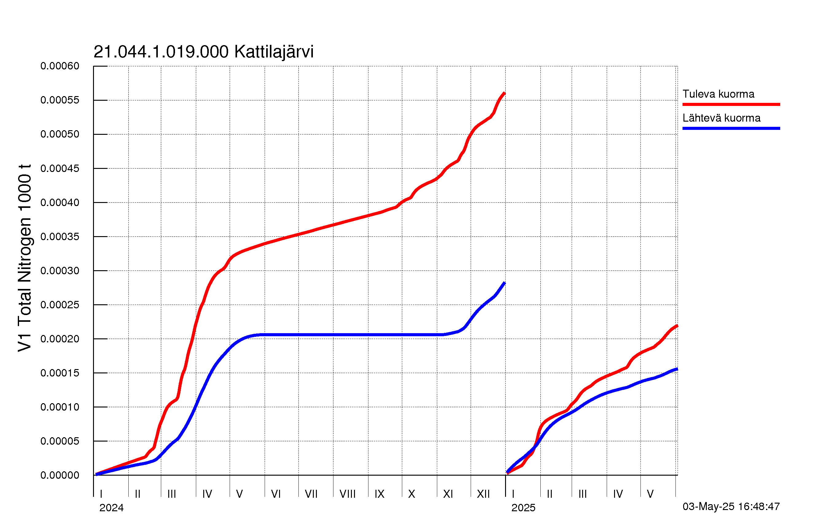Typpi summakuorma