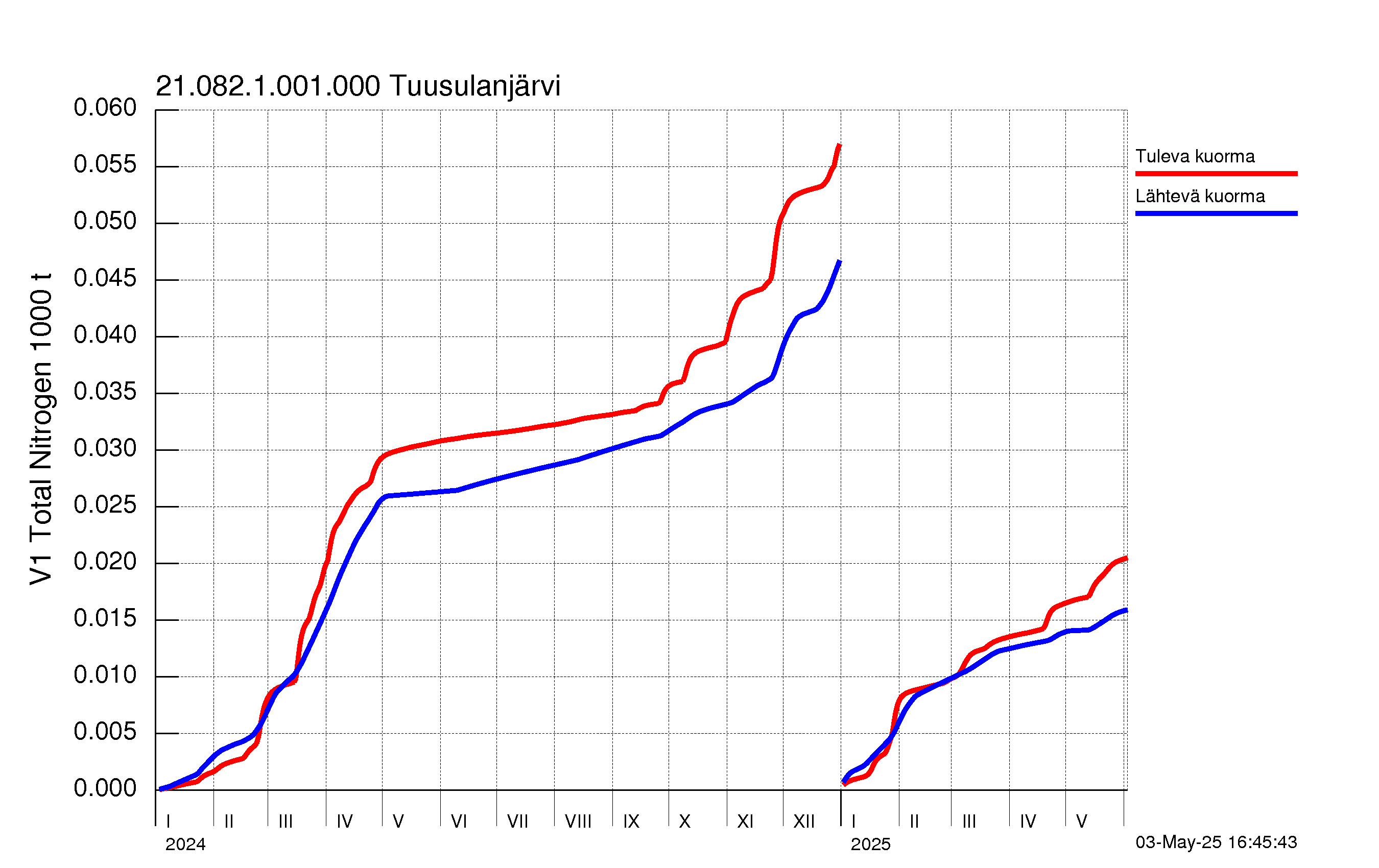 Typpi summakuorma