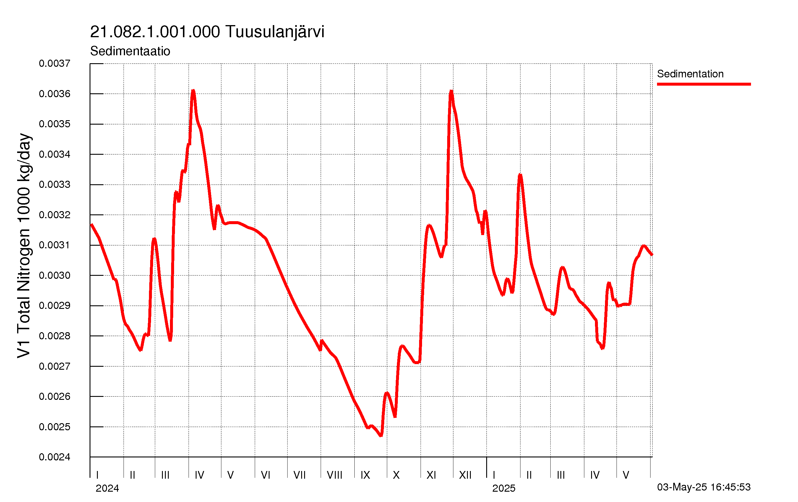 Typpi sedimentaatio