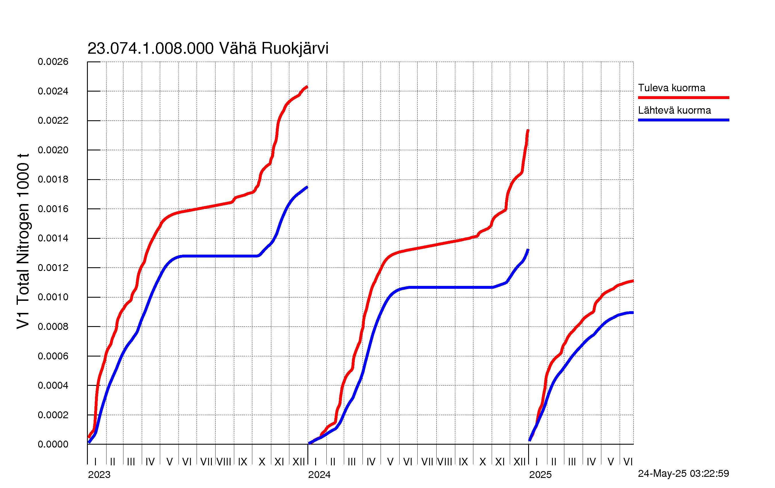 Typpi summakuorma