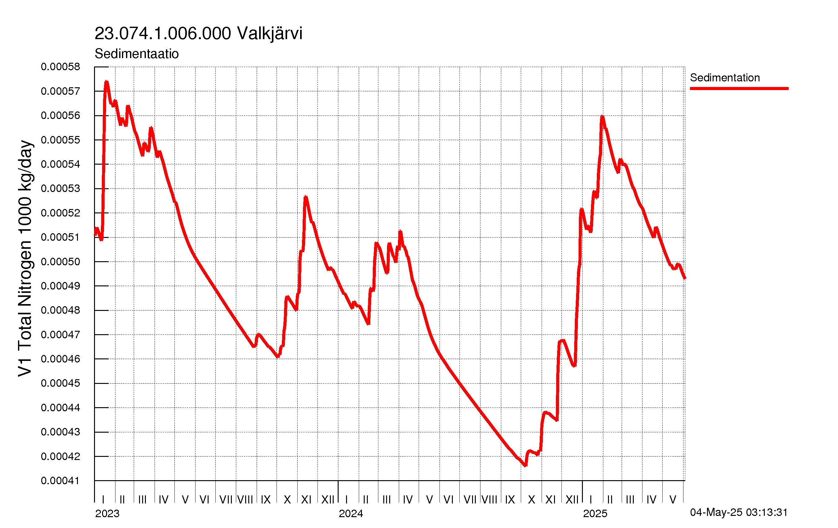 Typpi sedimentaatio