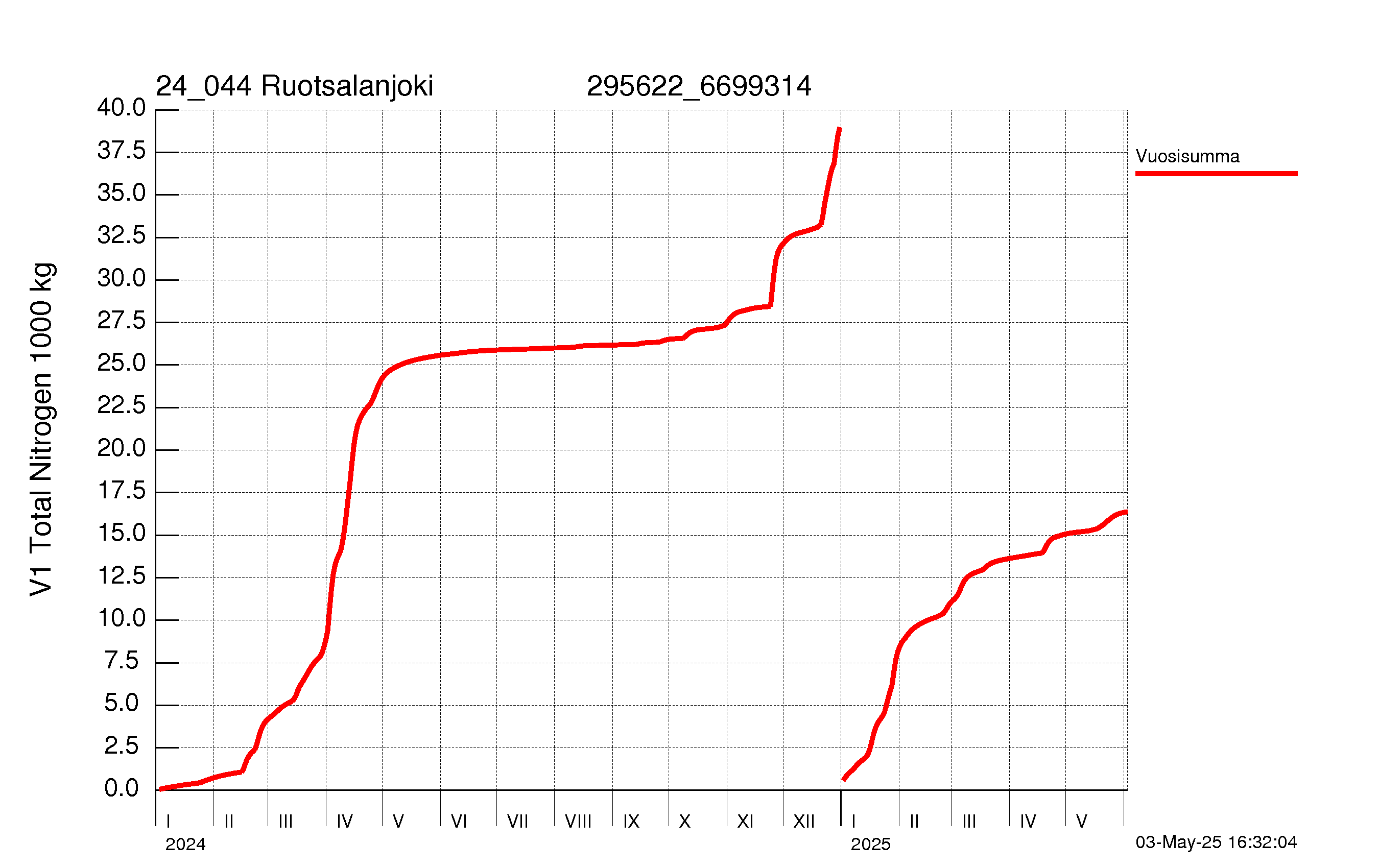 Typpi summakuorma