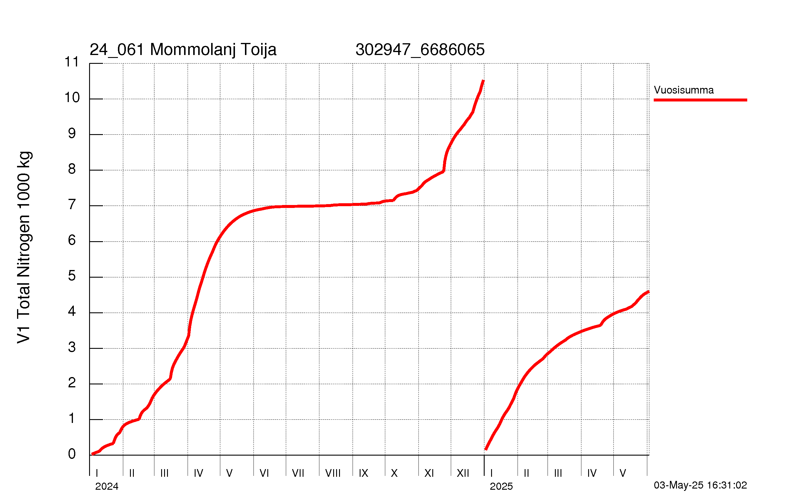 Typpi summakuorma