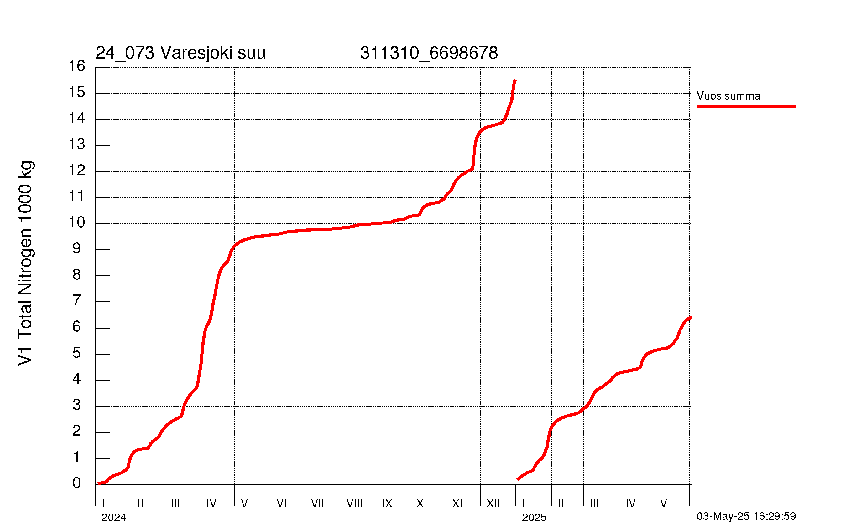 Typpi summakuorma