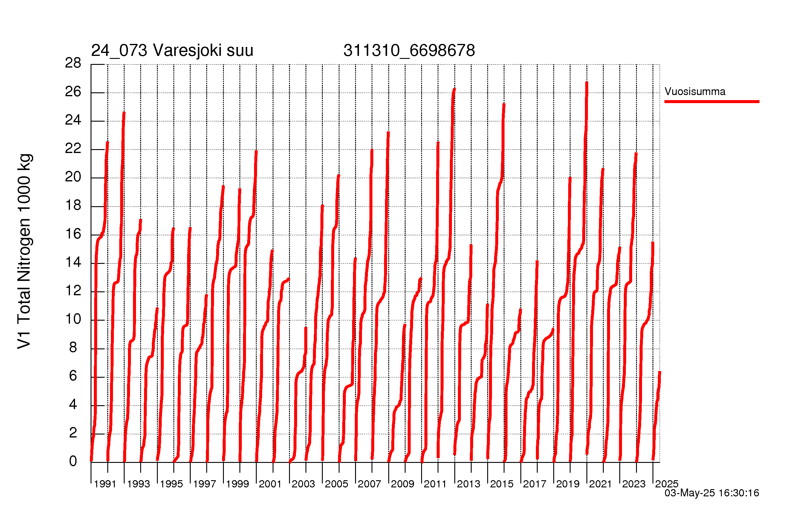 Typpi summakuorma
