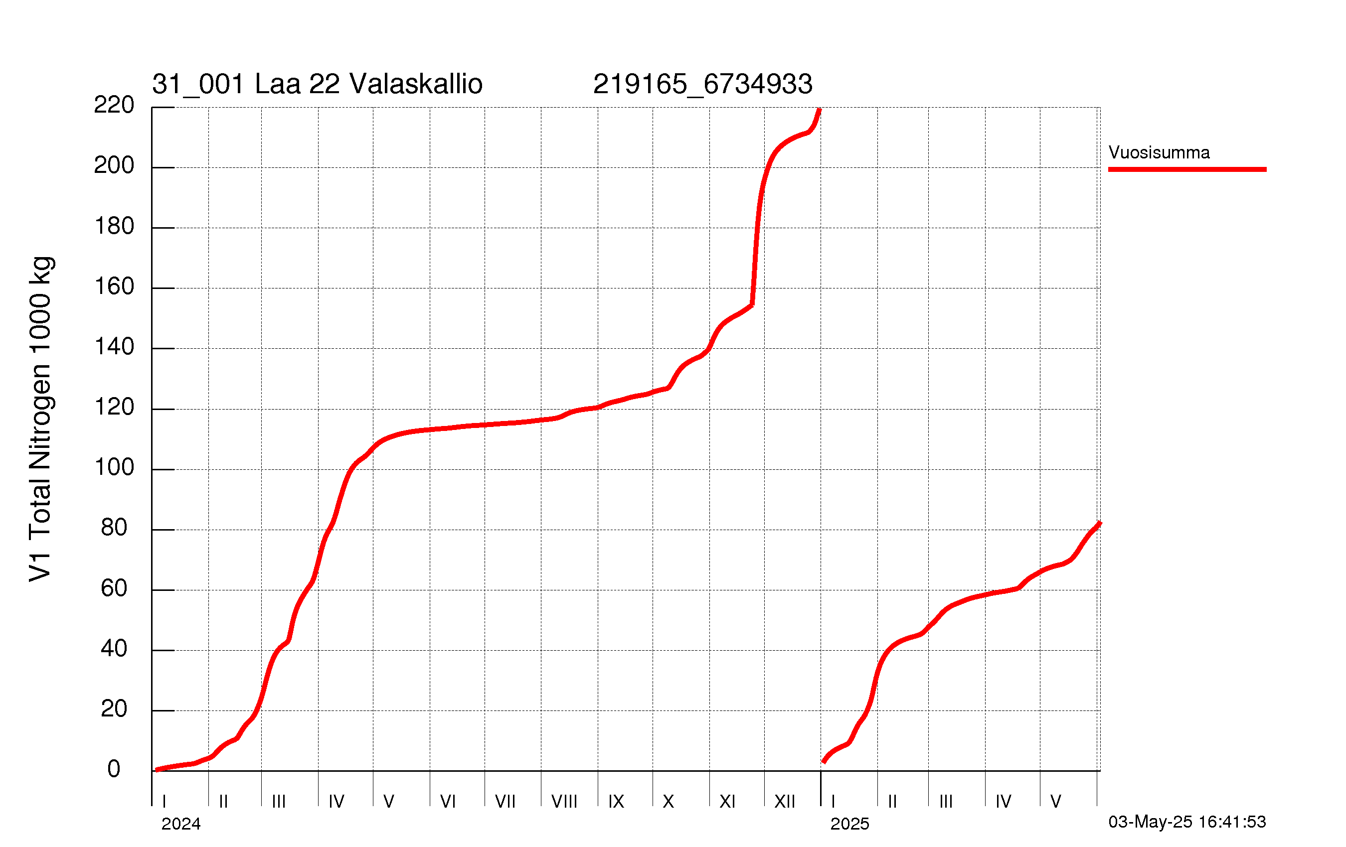 Typpi summakuorma