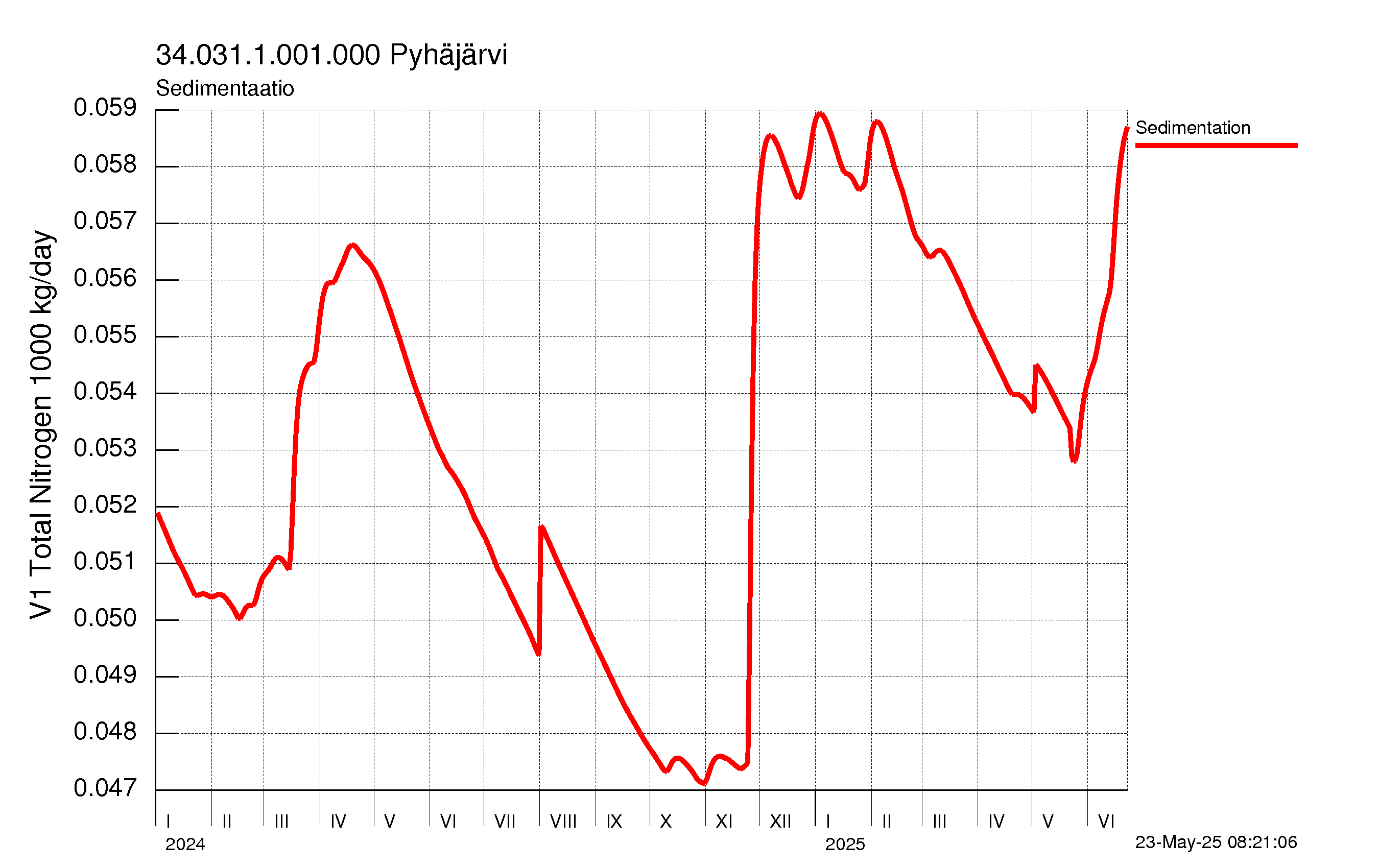 Typpi sedimentaatio