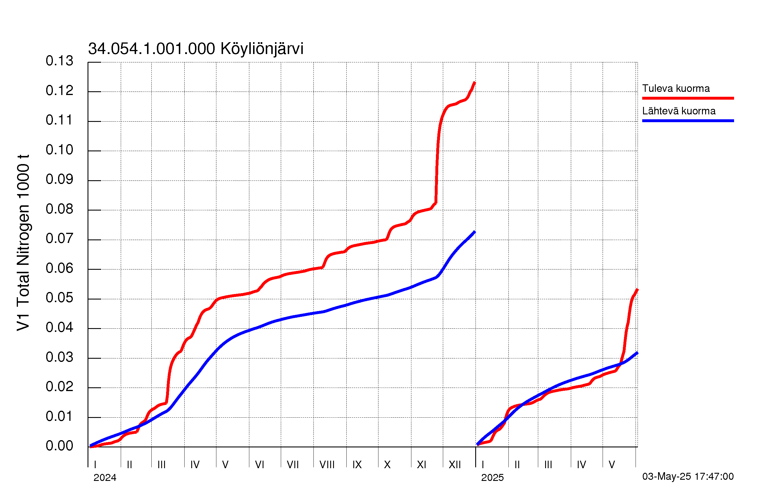 Typpi summakuorma
