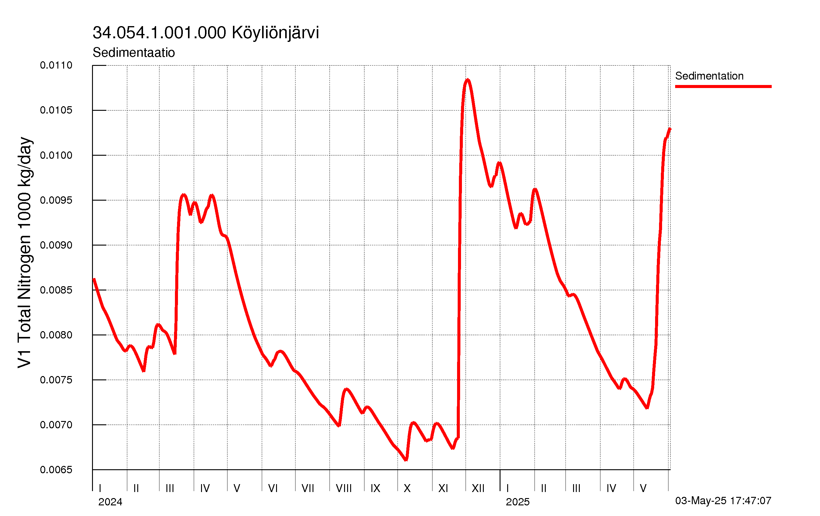 Typpi sedimentaatio