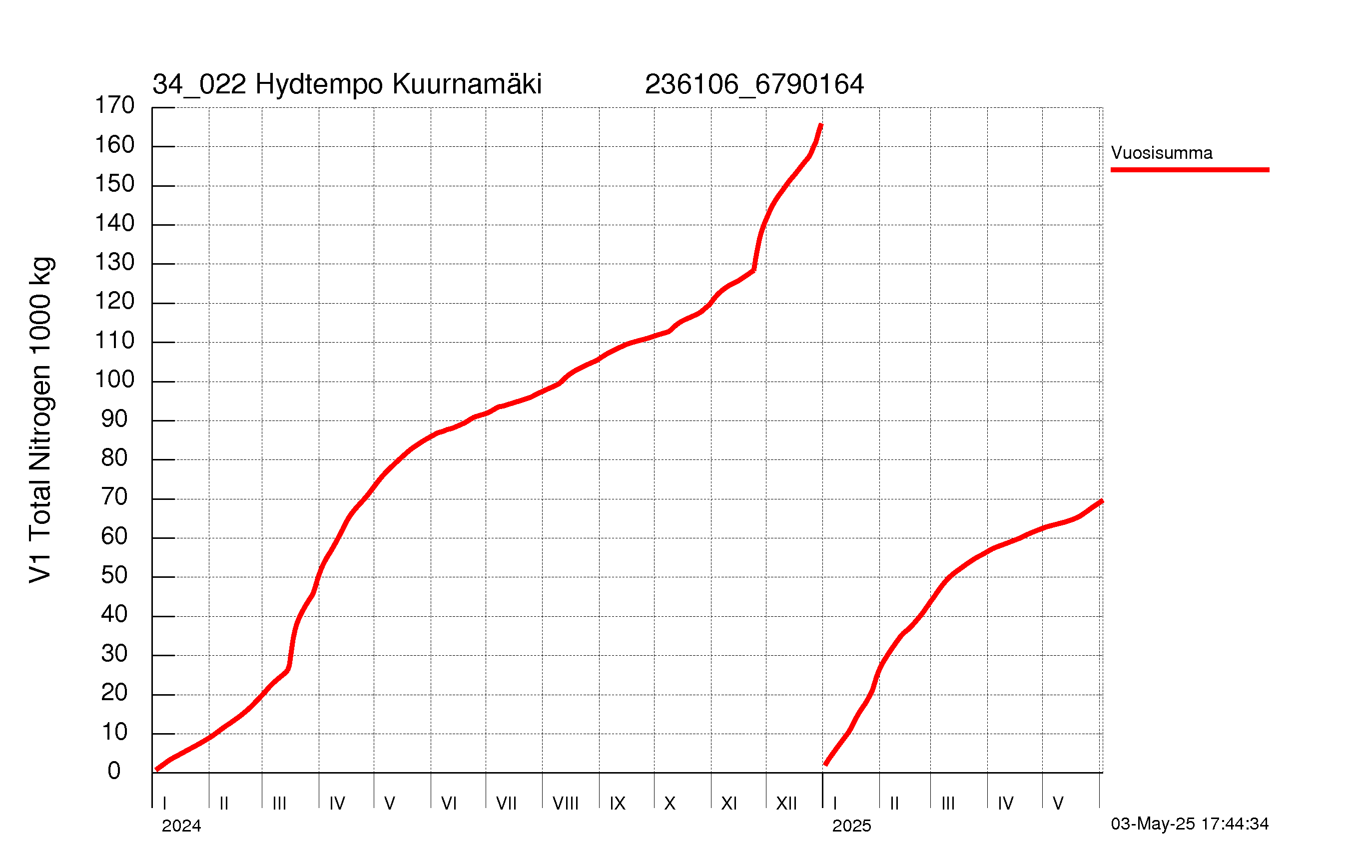 Typpi summakuorma