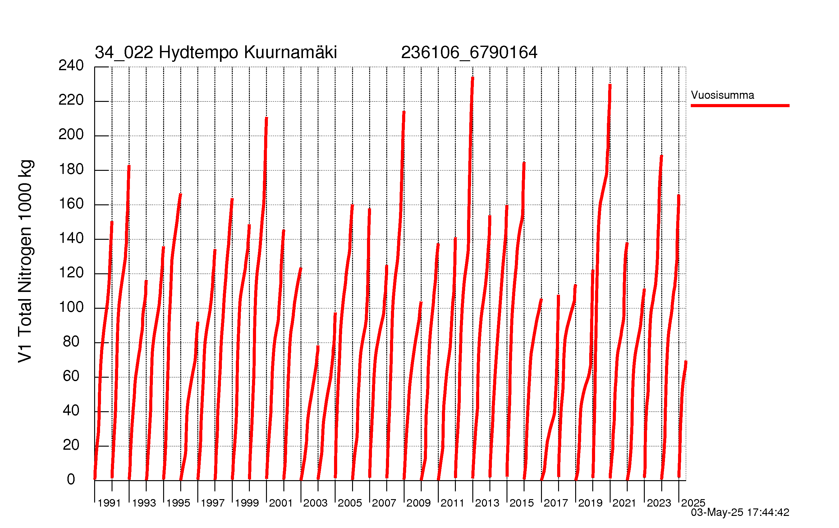 Typpi summakuorma