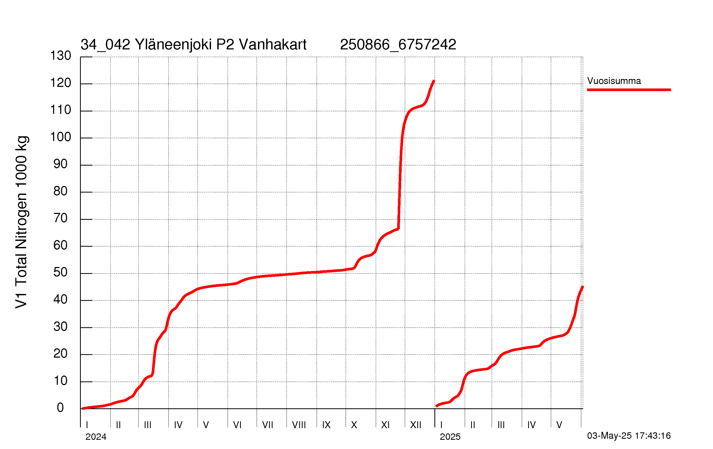 Typpi summakuorma