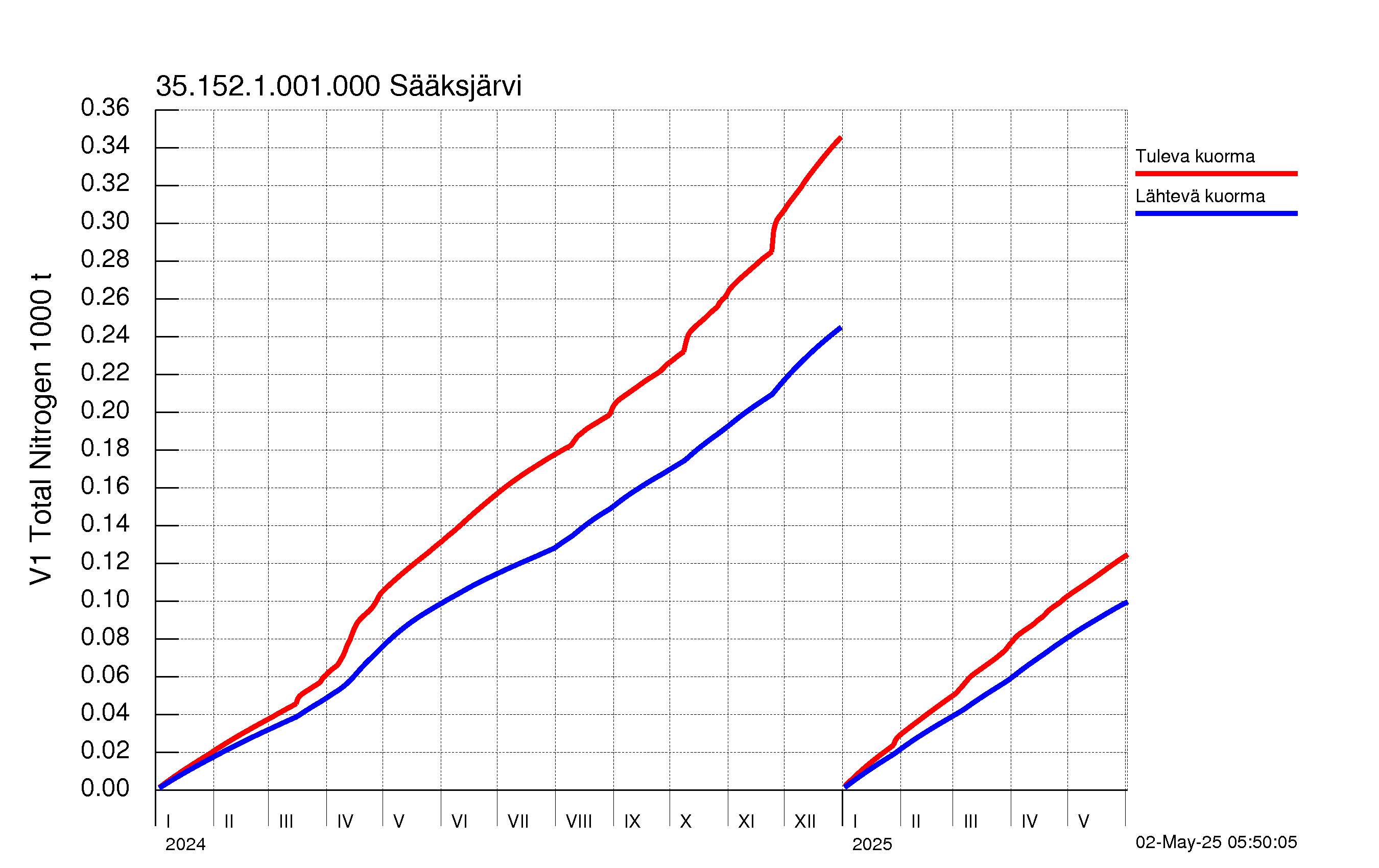 Typpi summakuorma