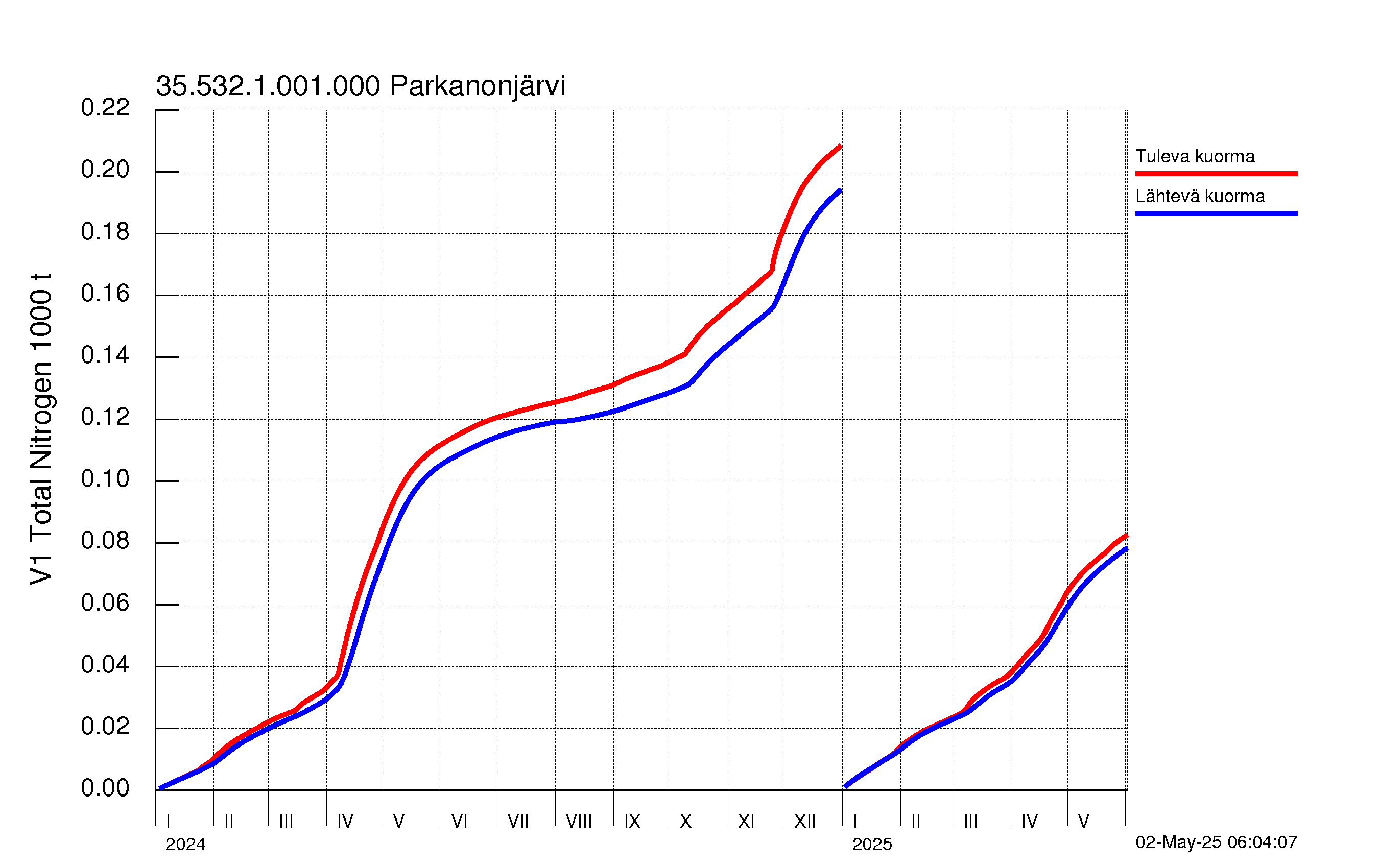 Typpi summakuorma