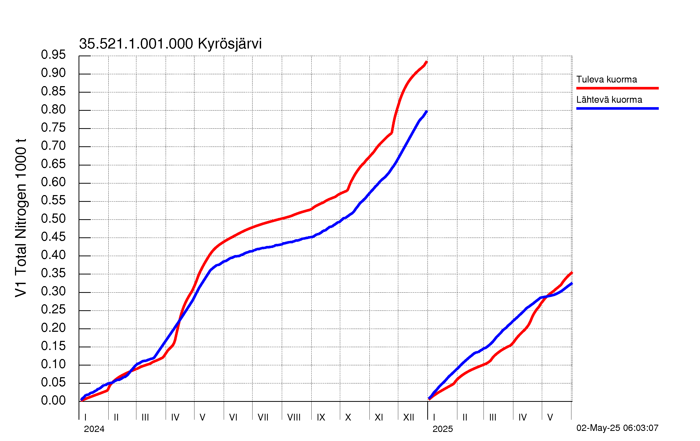 Typpi summakuorma